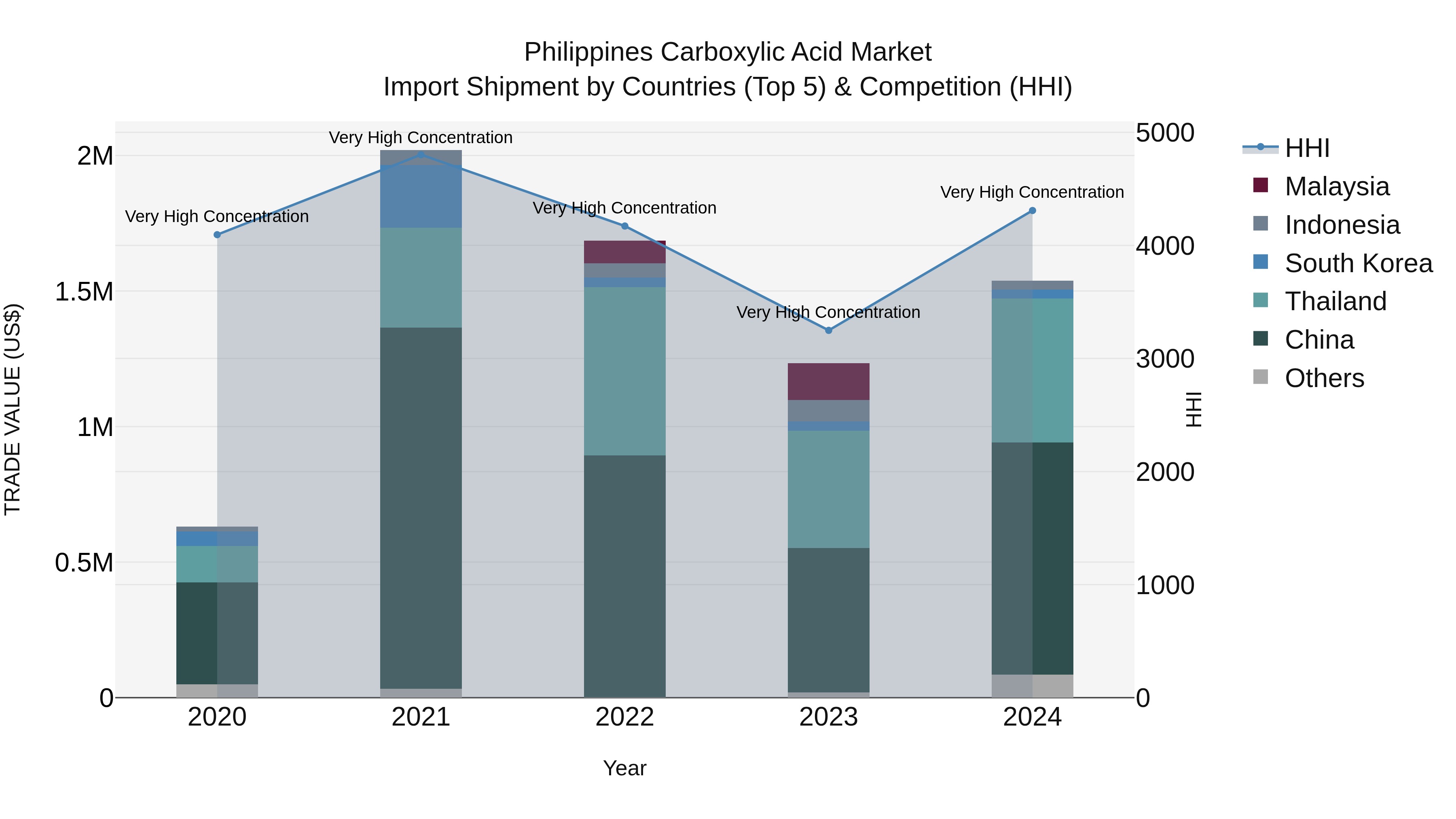 Philippines Carboxylic Acid Market Top 5 Importing Countries and Market Competition (HHI) Analysis