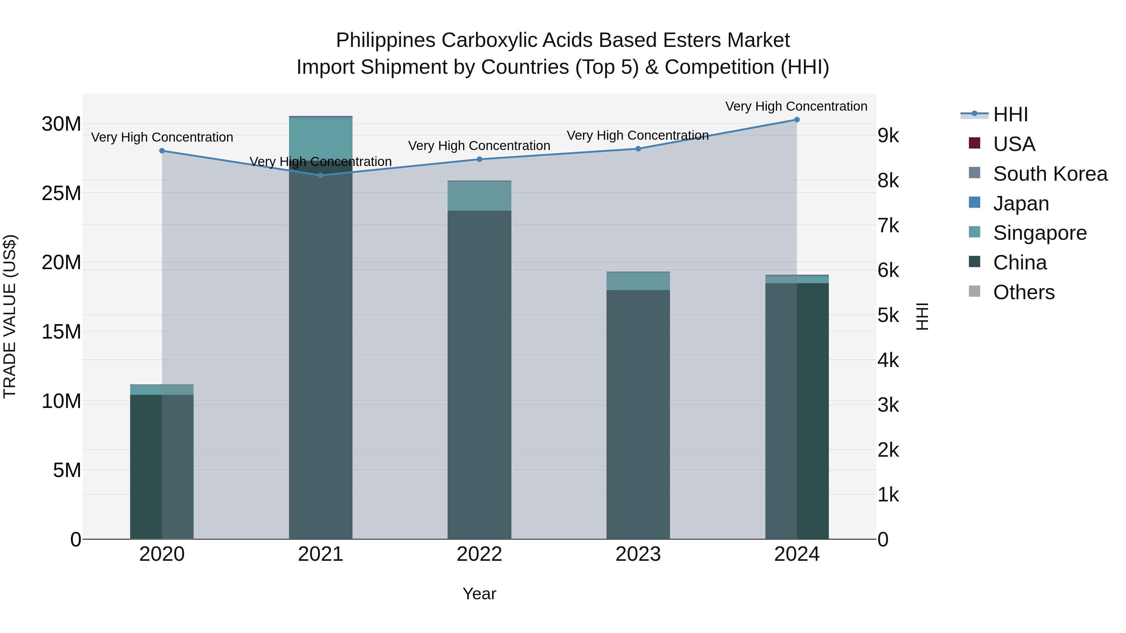 Philippines Carboxylic Acids Based Esters Market Top 5 Importing Countries and Market Competition (HHI) Analysis