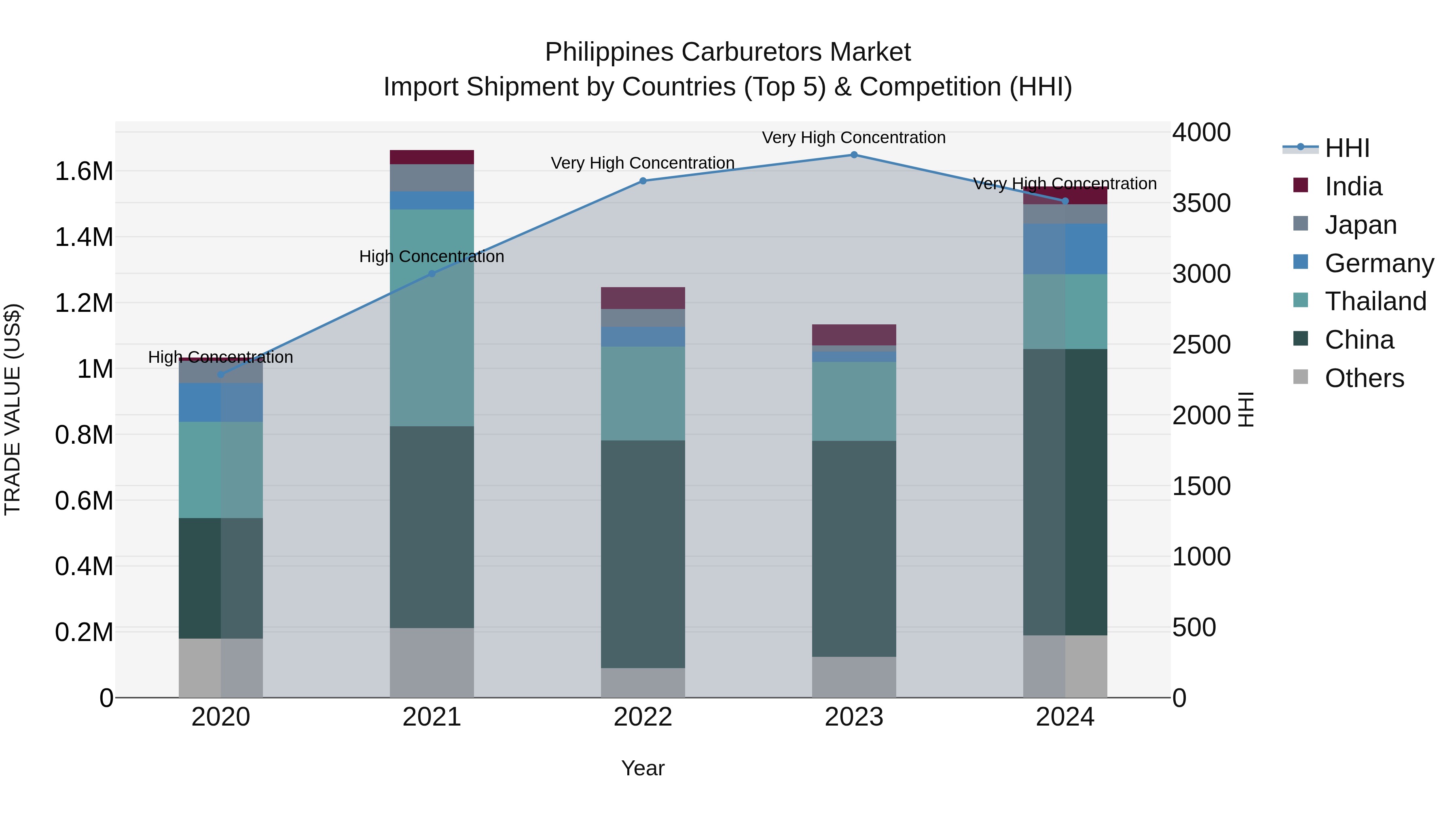Philippines Carburetors Market Top 5 Importing Countries and Market Competition (HHI) Analysis