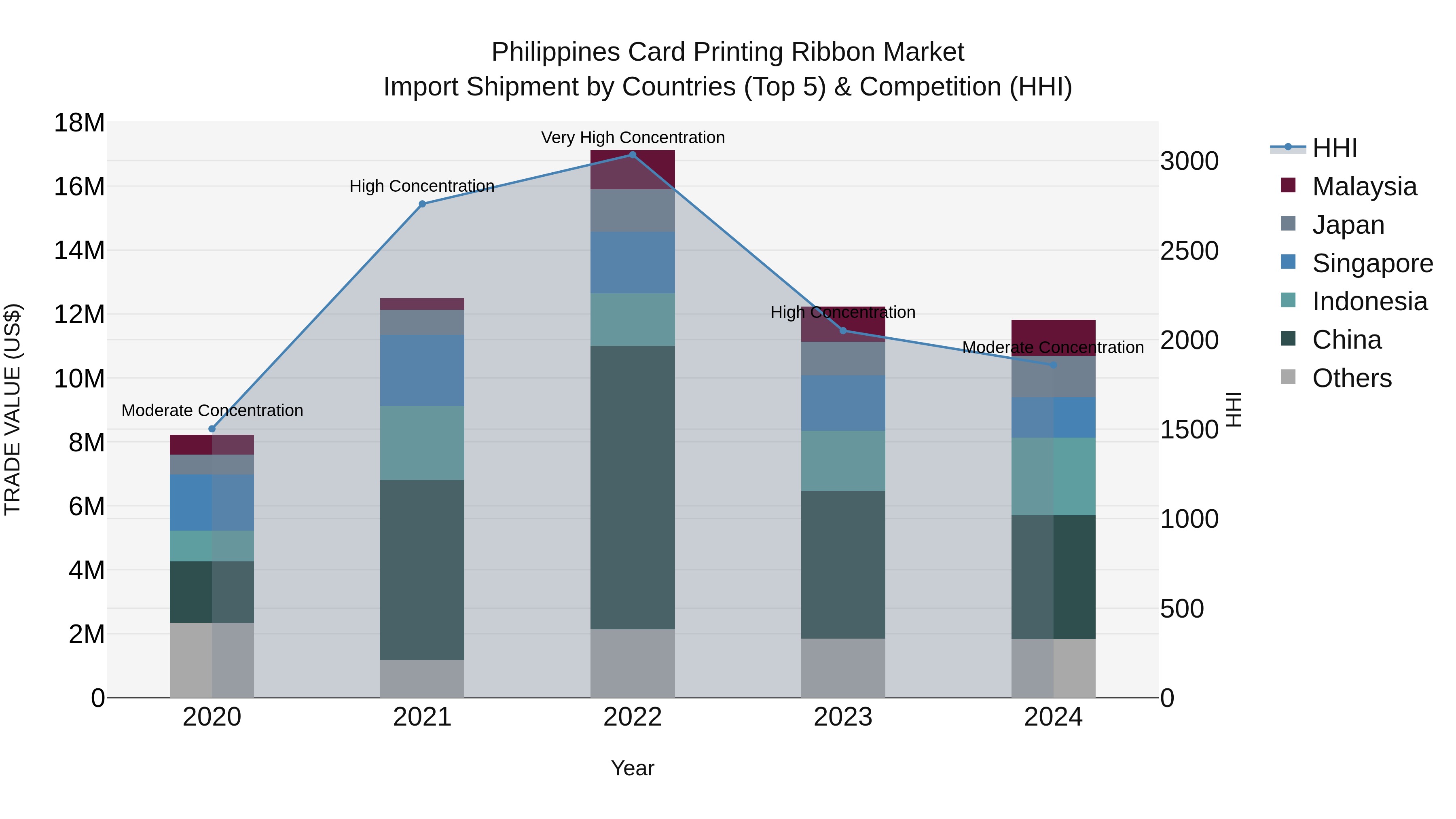 Philippines Card Printing Ribbon Market Top 5 Importing Countries and Market Competition (HHI) Analysis