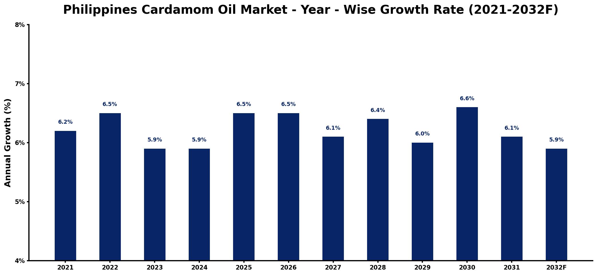 Philippines Cardamom Oil Market Year-wise Growth Rate and Key Drivers