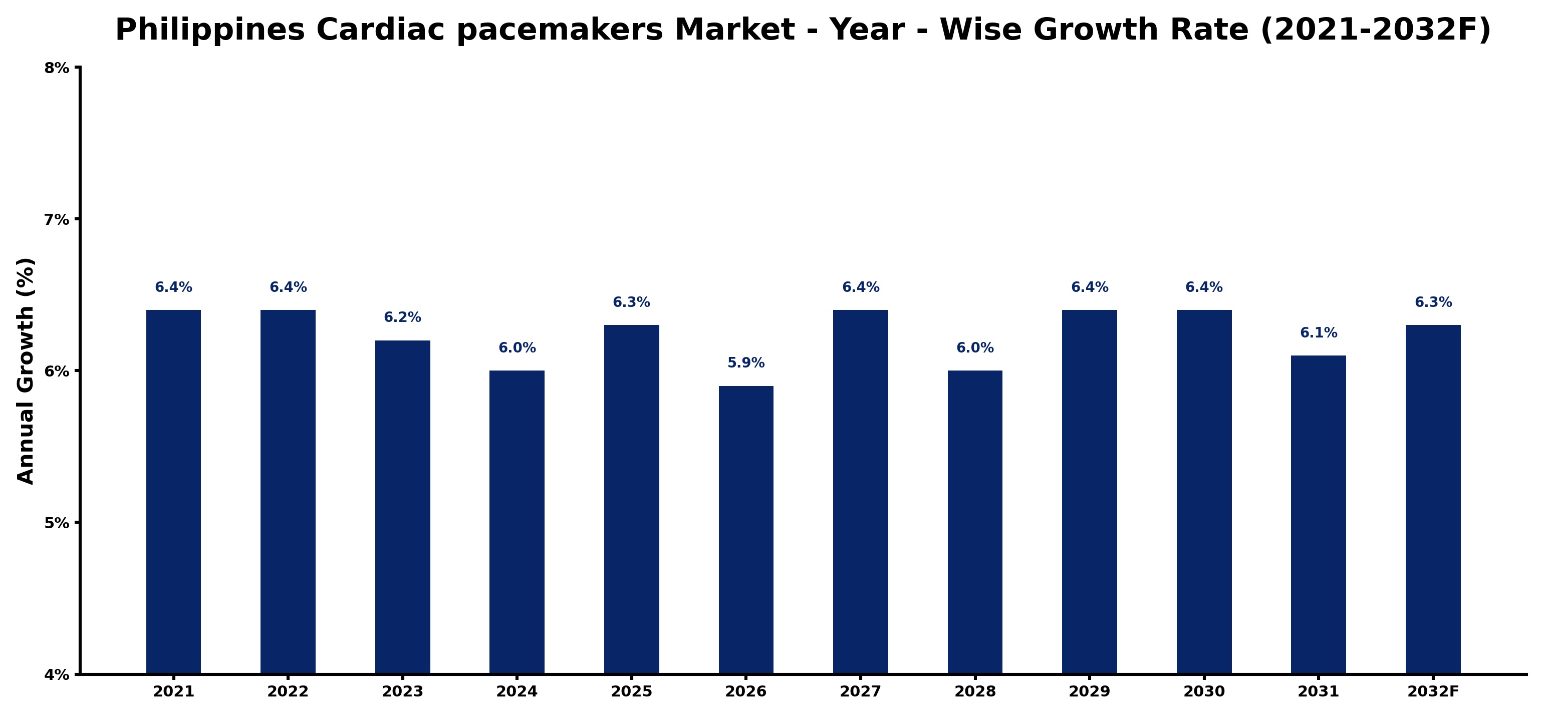 Philippines Cardiac pacemakers Market Year-wise Growth Rate and Key Drivers