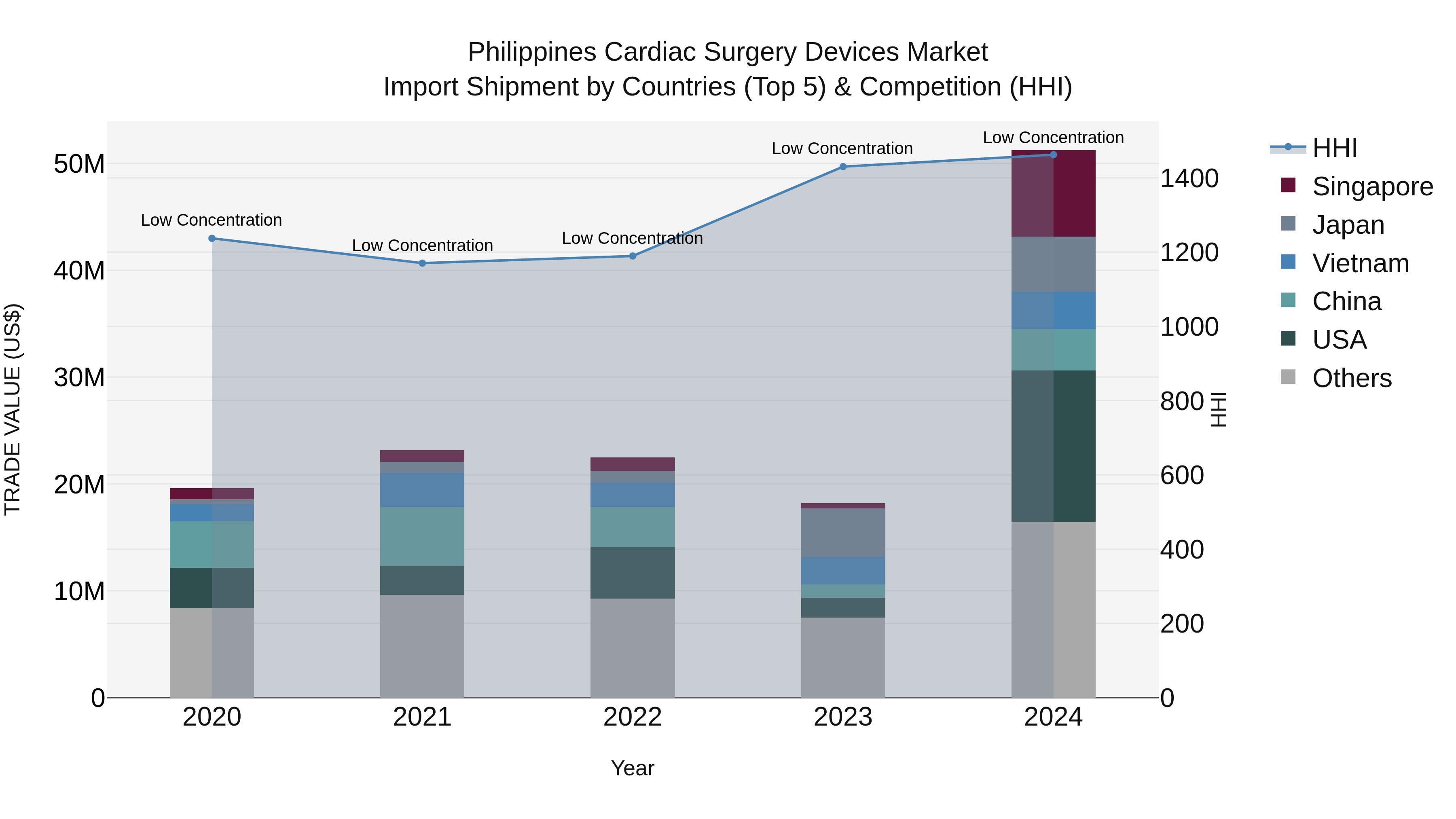 Philippines Cardiac Surgery Devices Market Top 5 Importing Countries and Market Competition (HHI) Analysis
