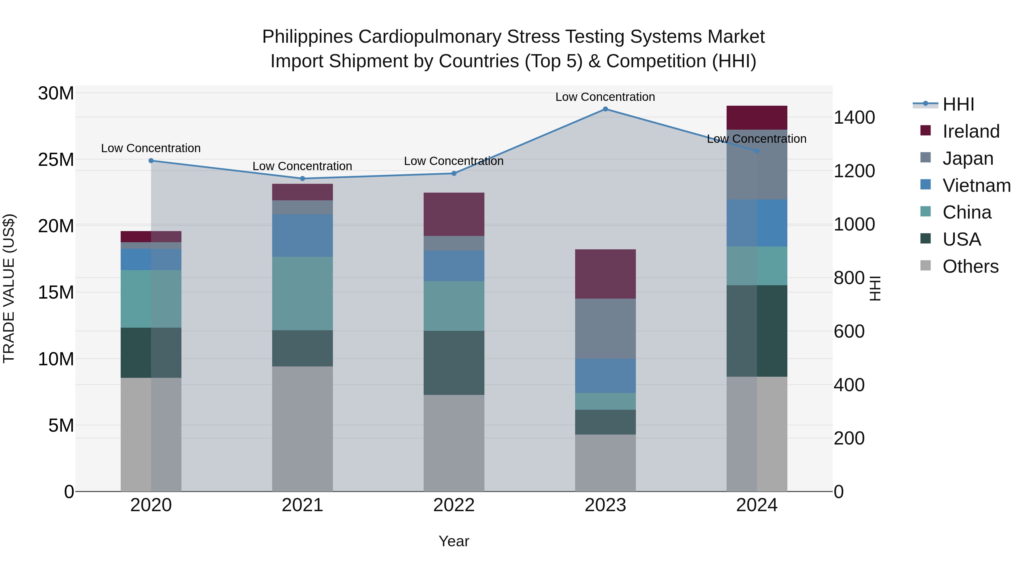Philippines Cardiopulmonary Stress Testing Systems Market Top 5 Importing Countries and Market Competition (HHI) Analysis
