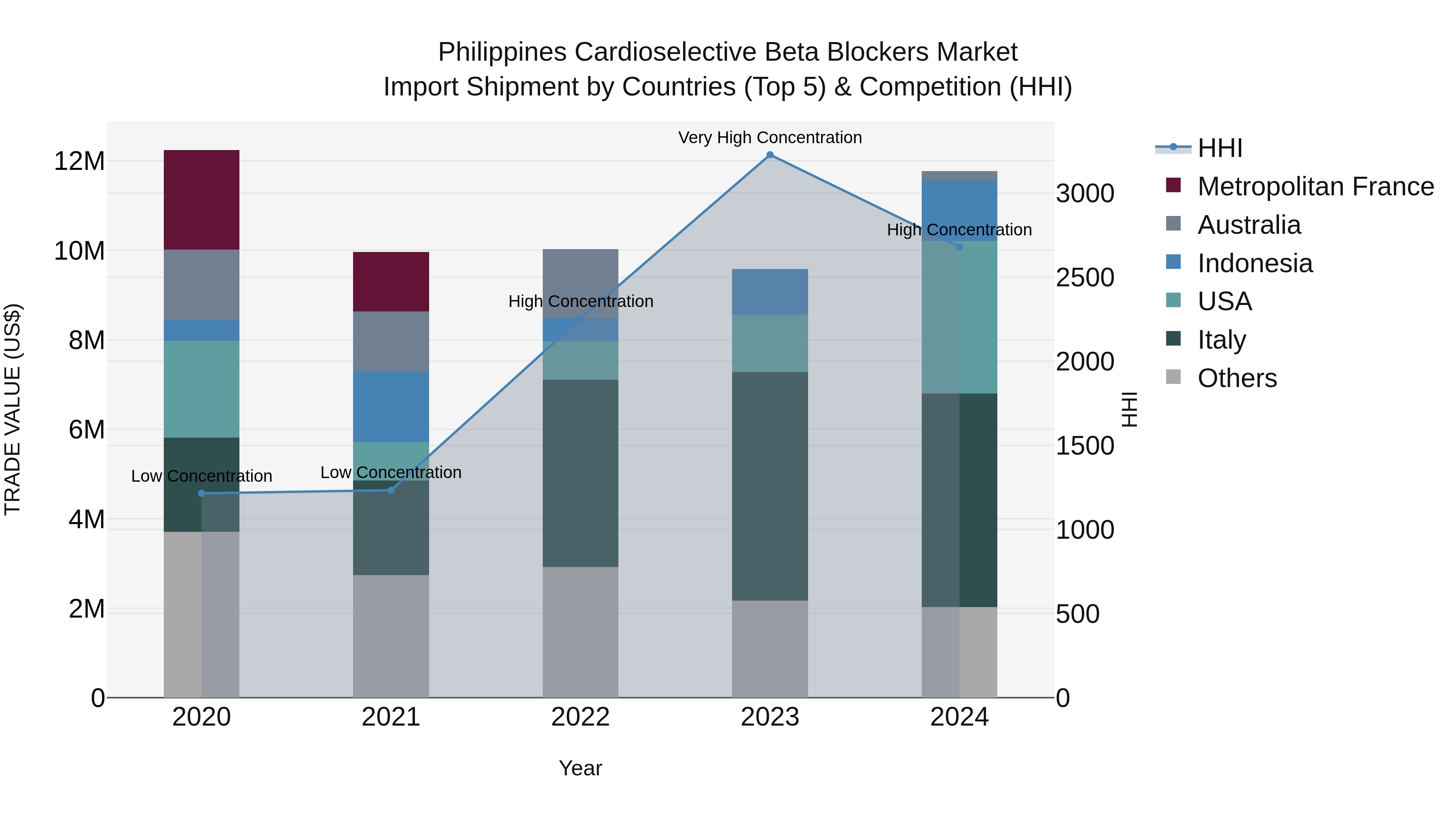 Philippines Cardioselective Beta Blockers Market Top 5 Importing Countries and Market Competition (HHI) Analysis