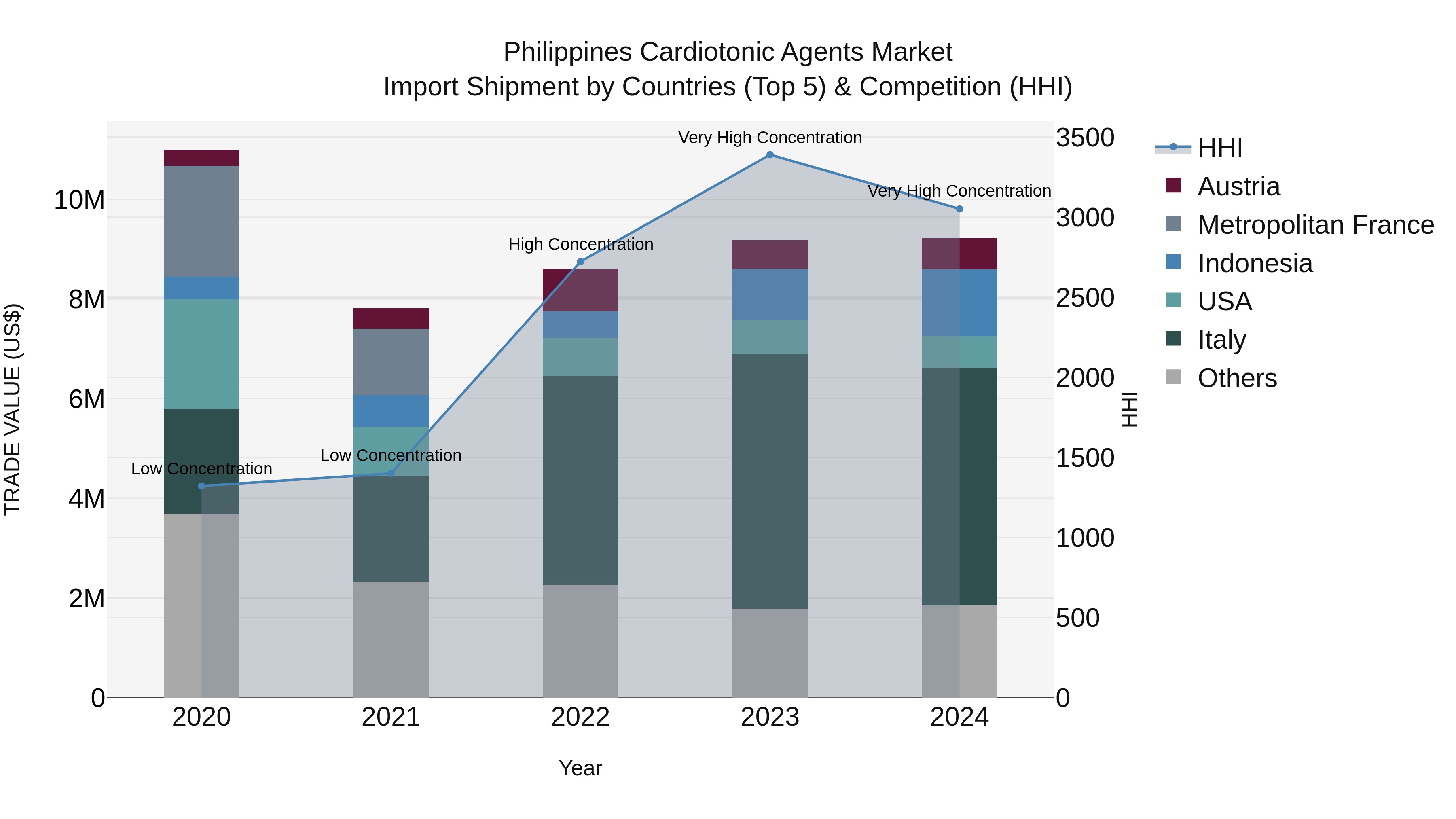 Philippines Cardiotonic Agents Market Top 5 Importing Countries and Market Competition (HHI) Analysis