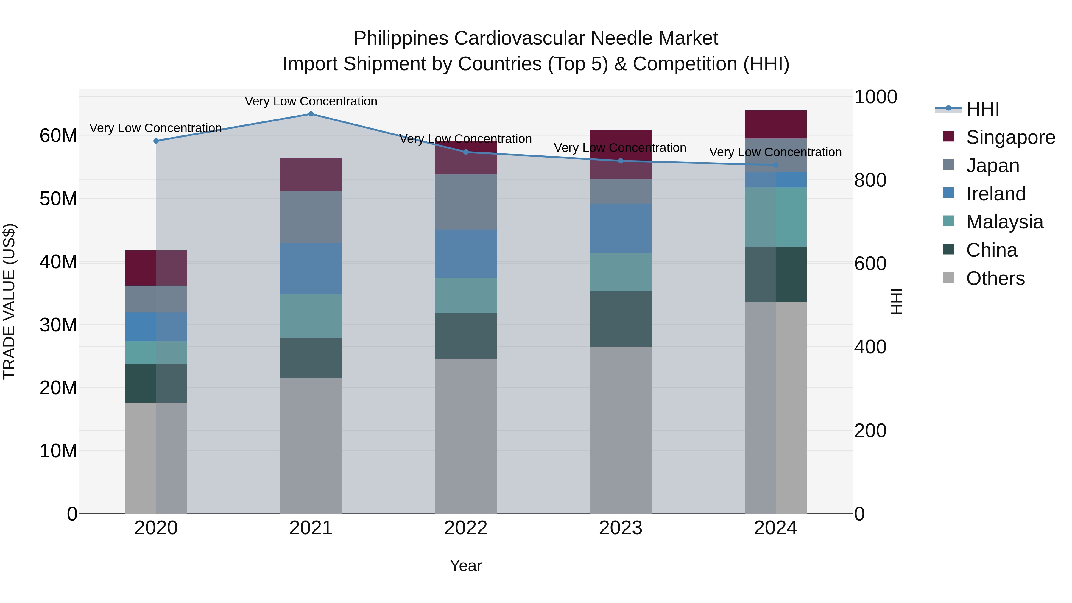 Philippines Cardiovascular Needle Market Top 5 Importing Countries and Market Competition (HHI) Analysis
