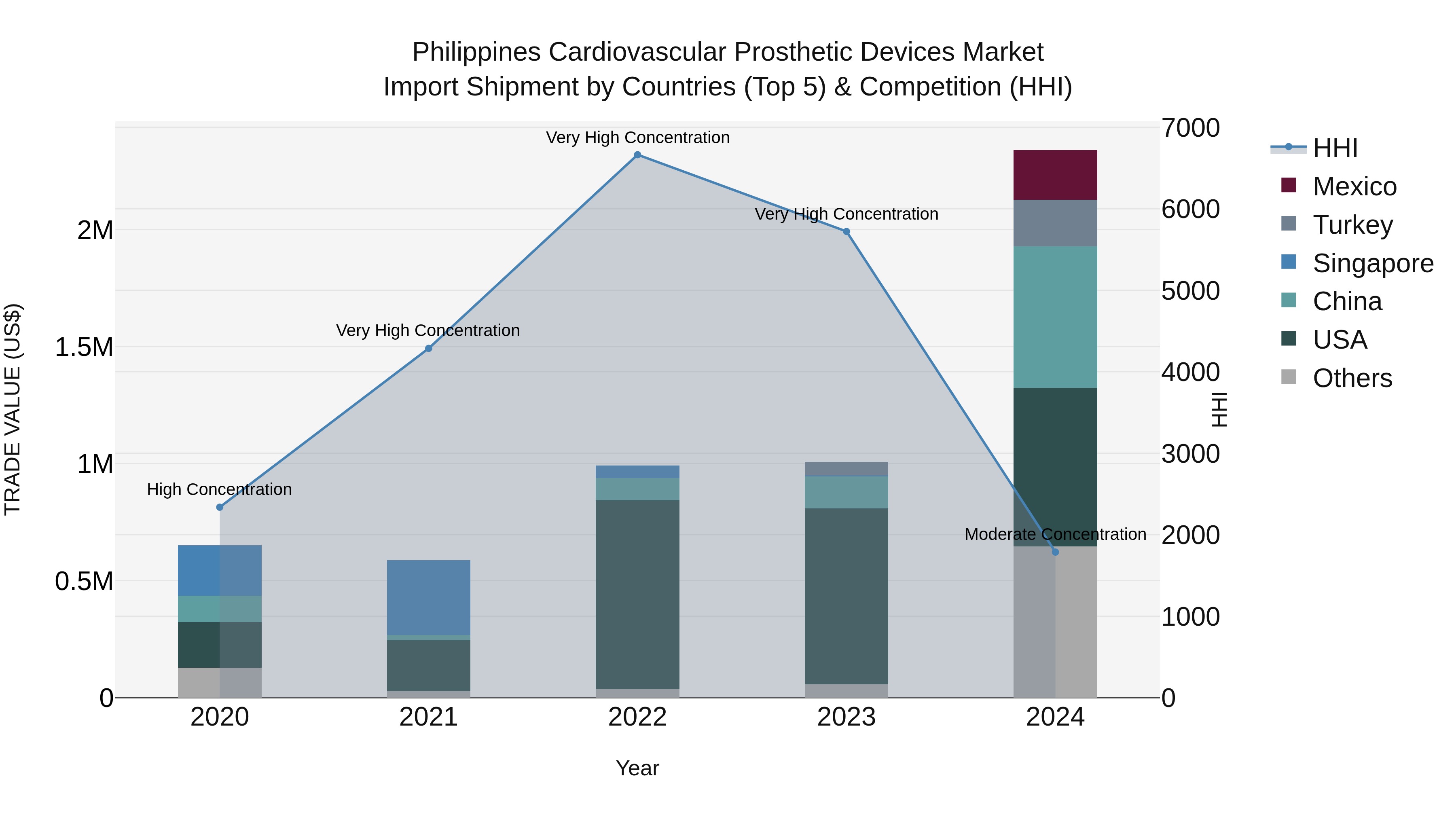 Philippines Cardiovascular Prosthetic Devices Market Top 5 Importing Countries and Market Competition (HHI) Analysis