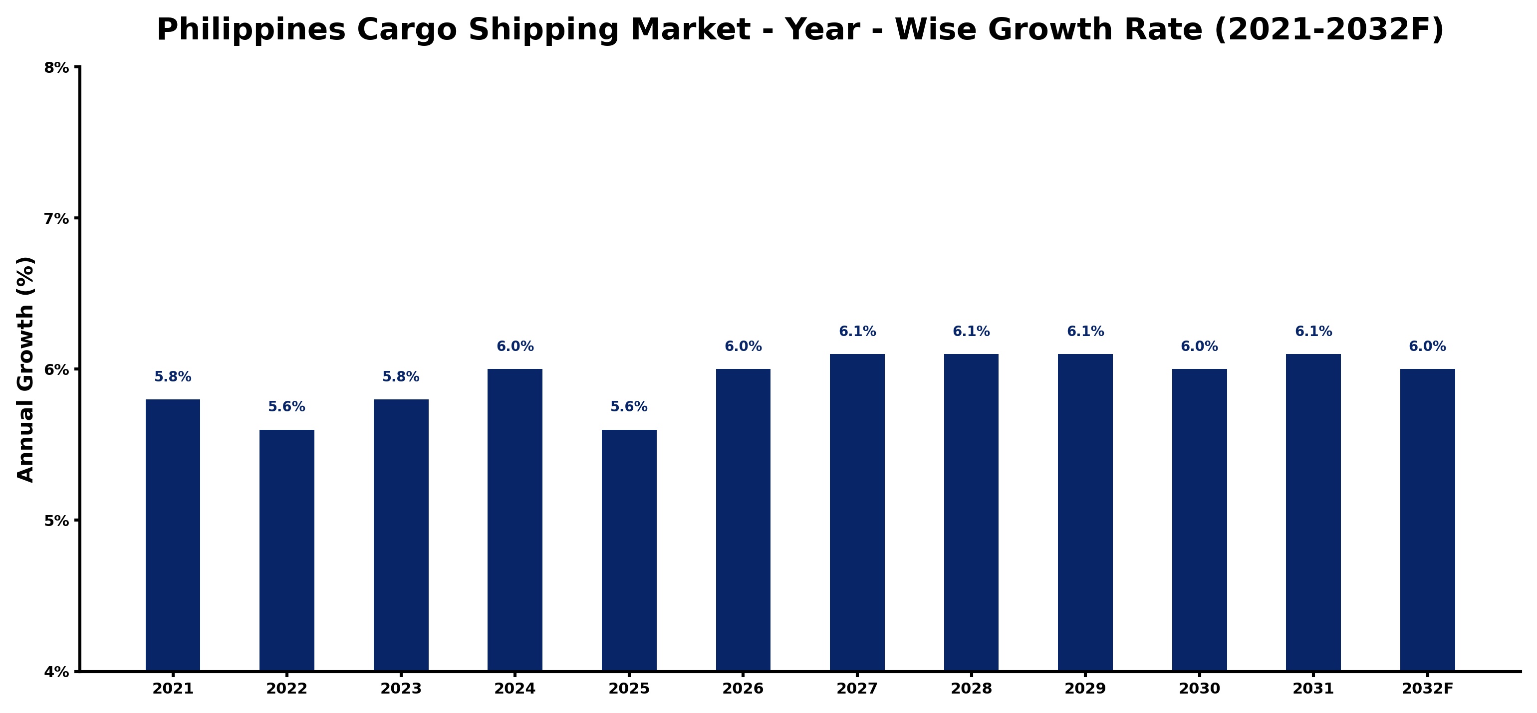 Philippines Cargo Shipping Market Year-wise Growth Rate and Key Drivers