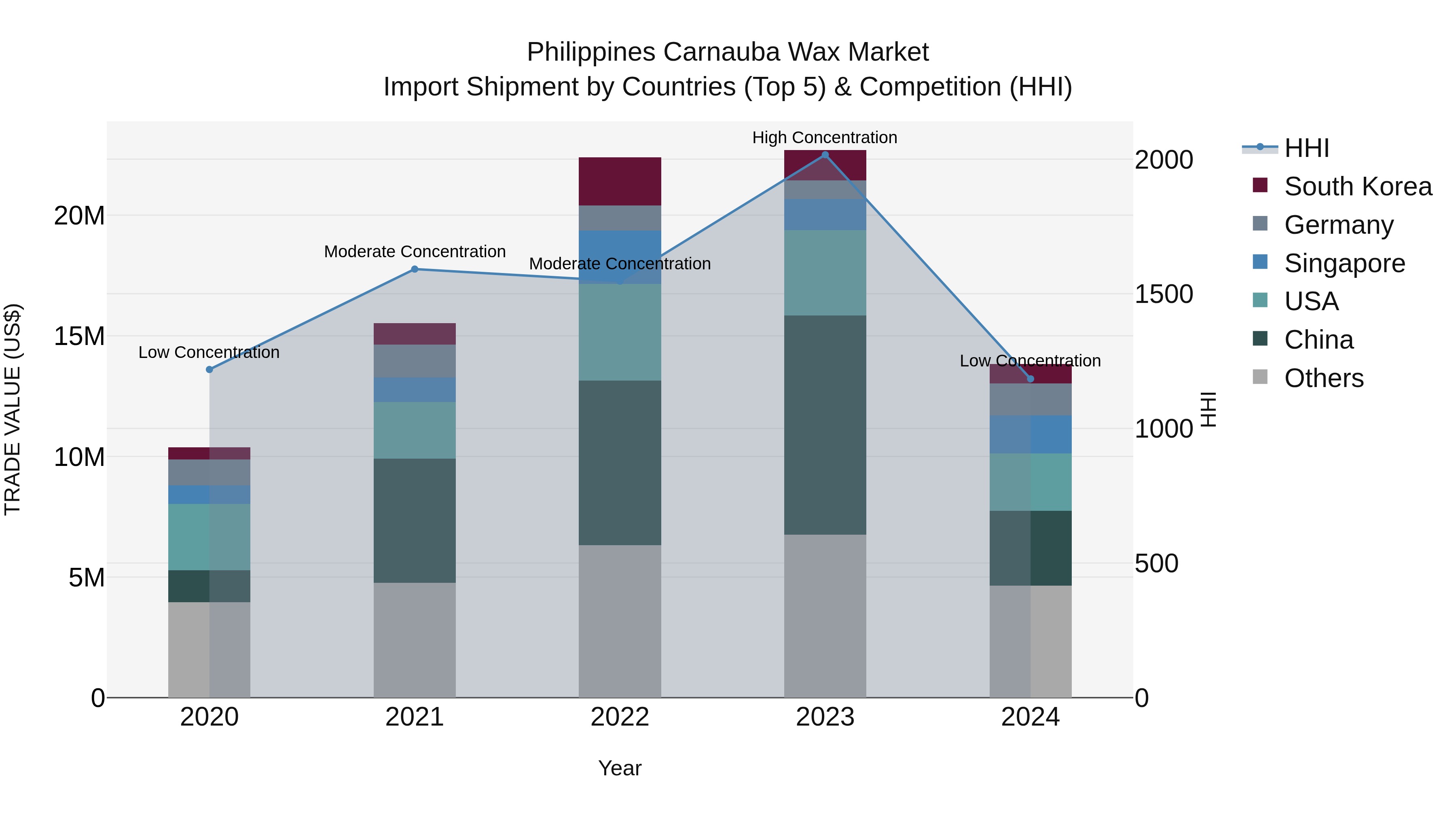Philippines Carnauba Wax Market Top 5 Importing Countries and Market Competition (HHI) Analysis