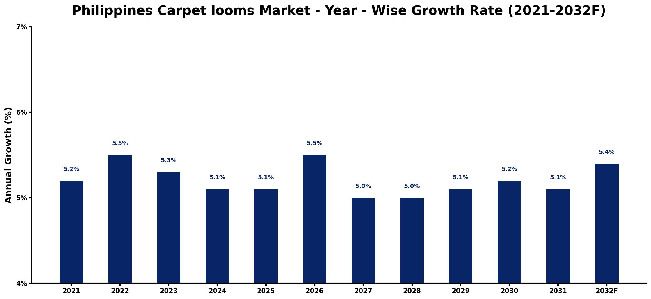 Philippines Carpet looms Market Year-wise Growth Rate and Key Drivers