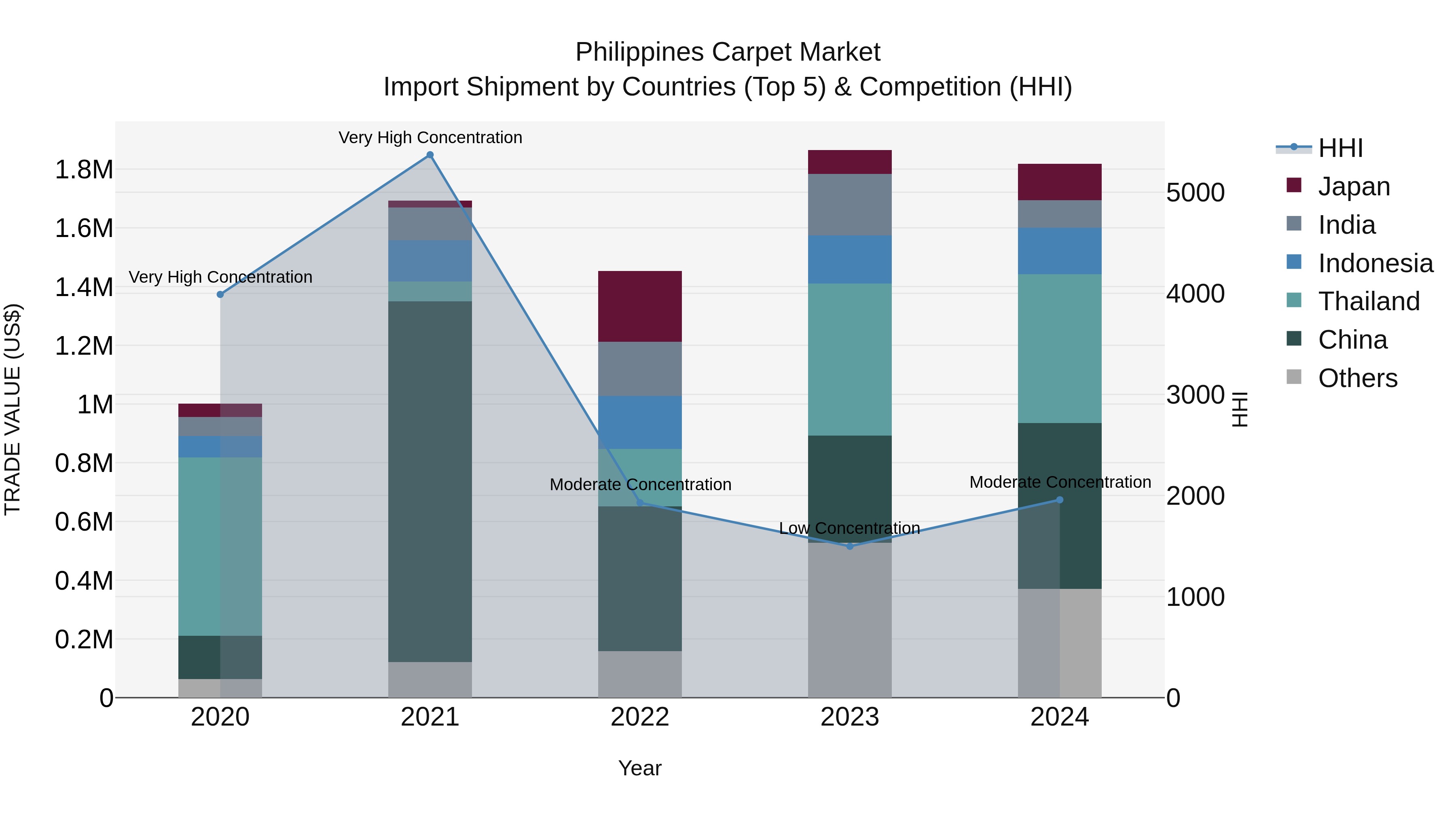 Philippines Carpet Market Top 5 Importing Countries and Market Competition (HHI) Analysis