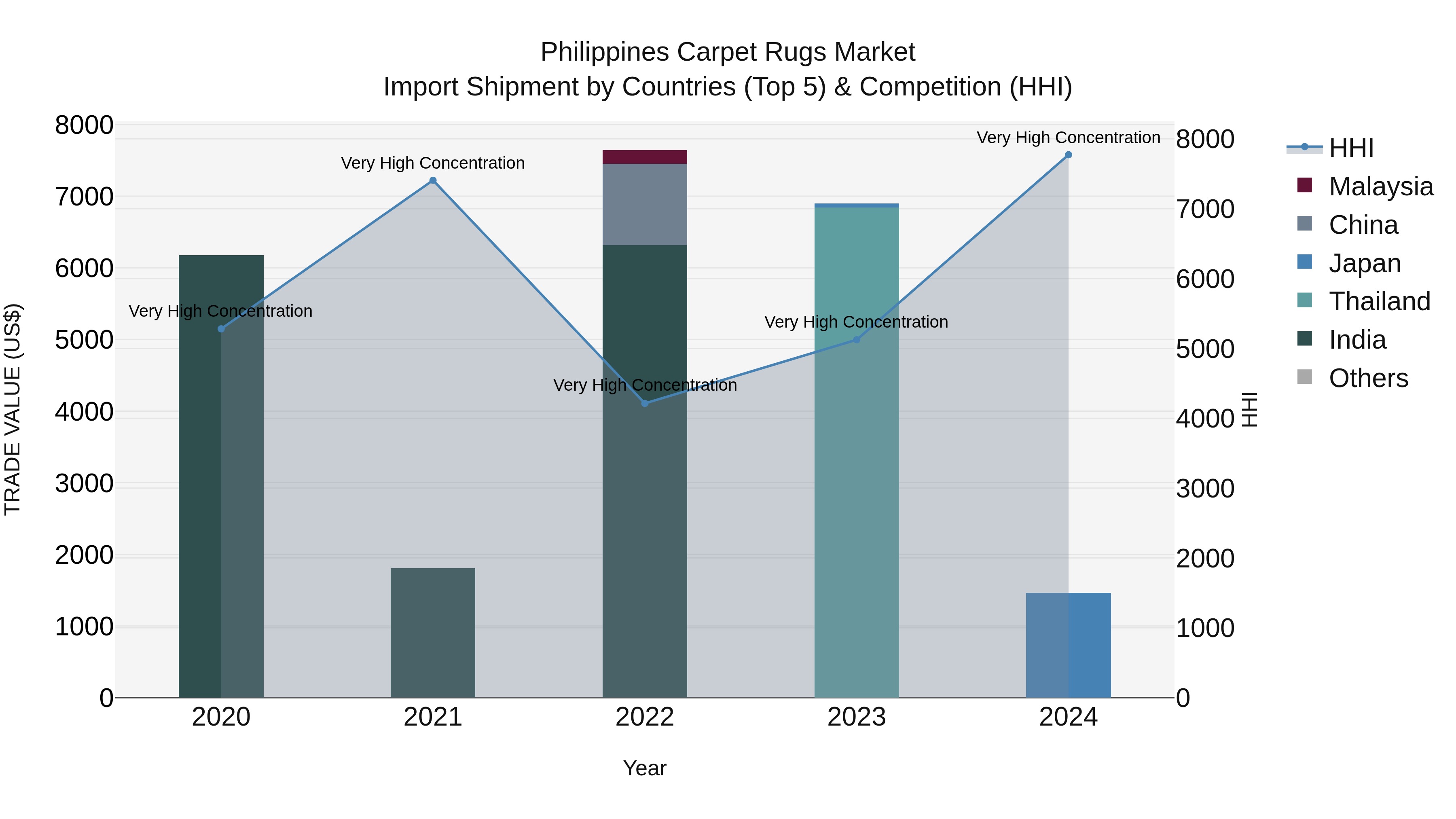 Philippines Carpet Rugs Market Top 5 Importing Countries and Market Competition (HHI) Analysis