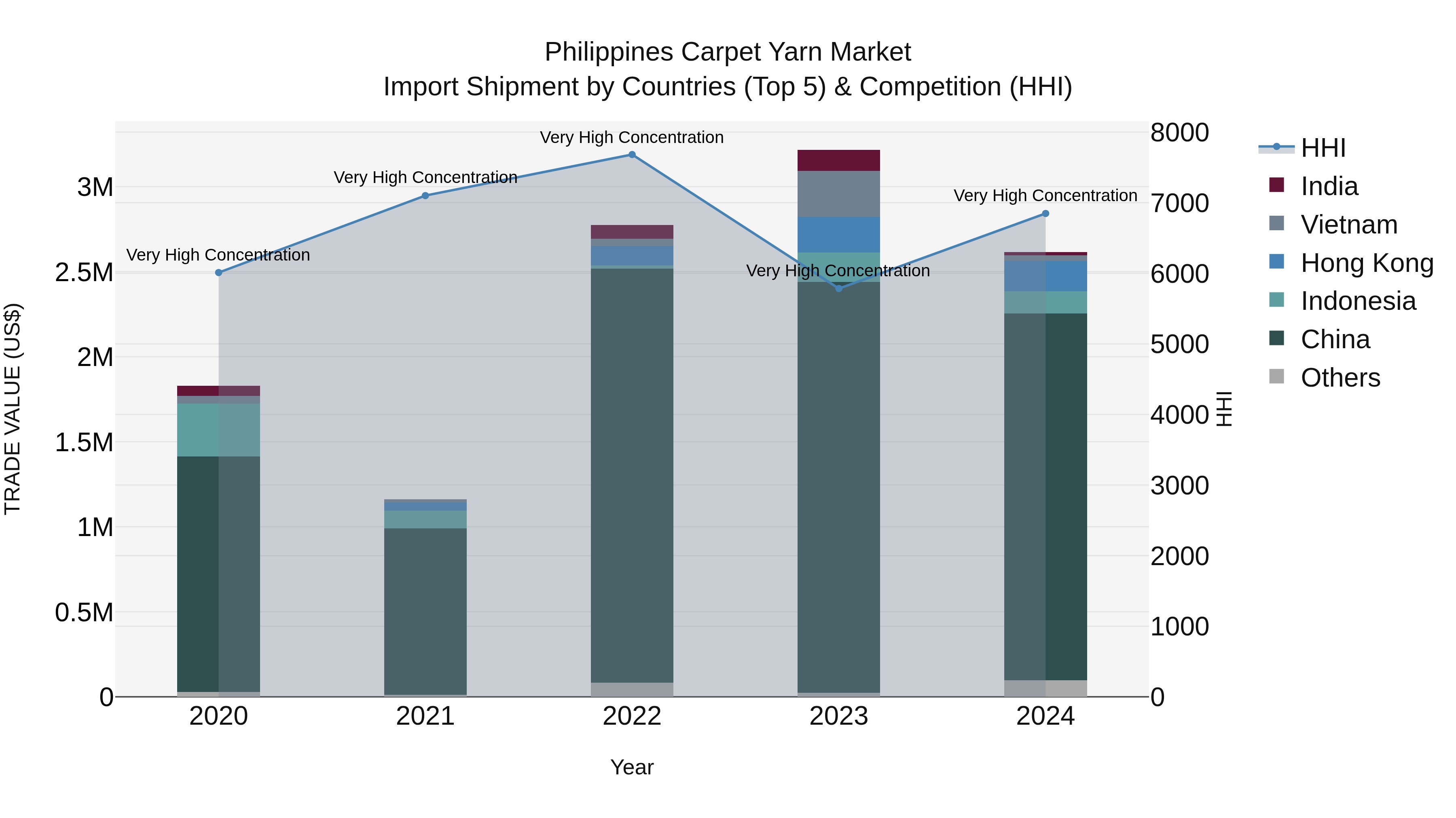 Philippines Carpet Yarn Market Top 5 Importing Countries and Market Competition (HHI) Analysis