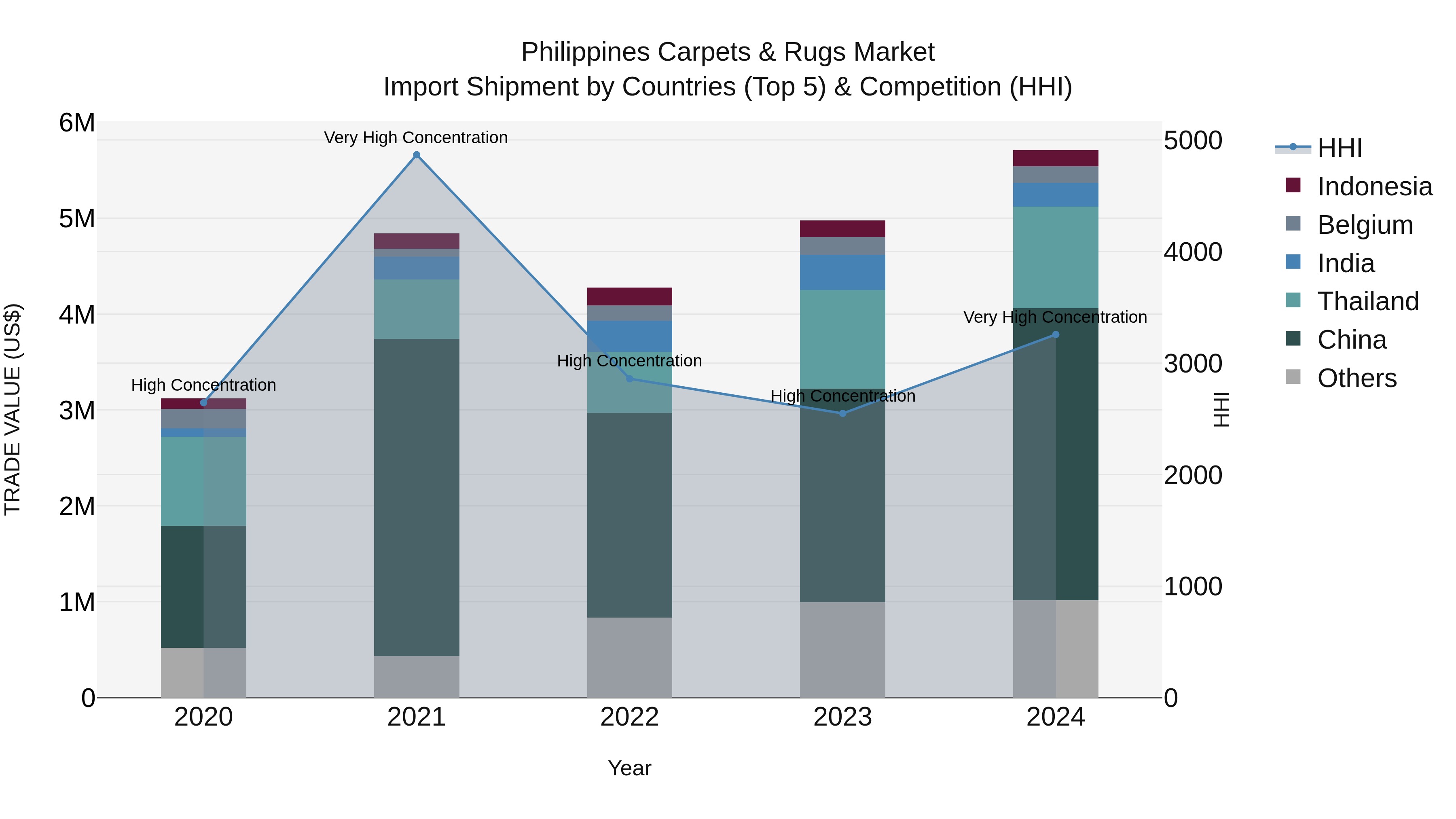 Philippines Carpets & Rugs Market Top 5 Importing Countries and Market Competition (HHI) Analysis
