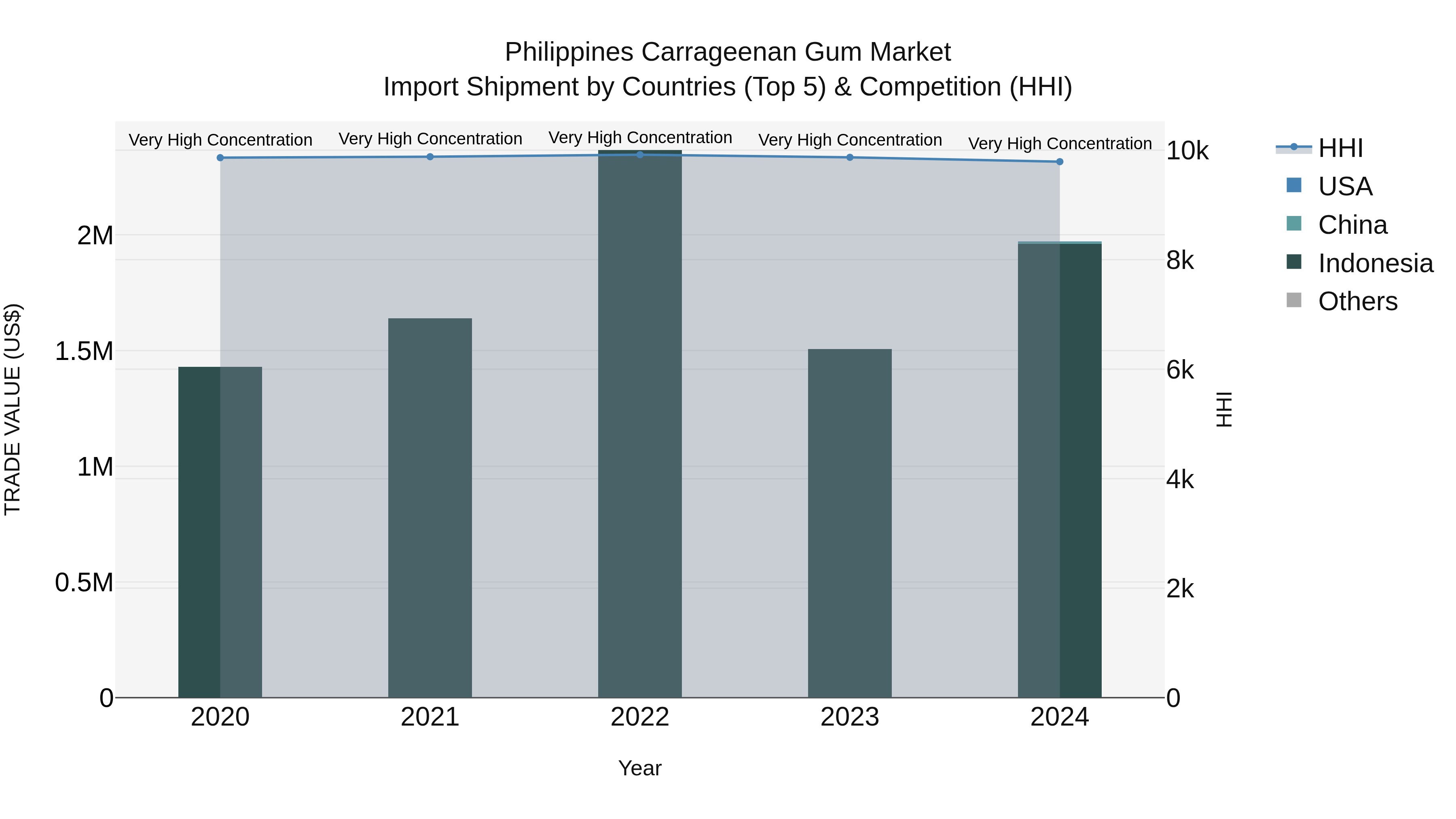 Philippines Carrageenan Gum Market Top 5 Importing Countries and Market Competition (HHI) Analysis