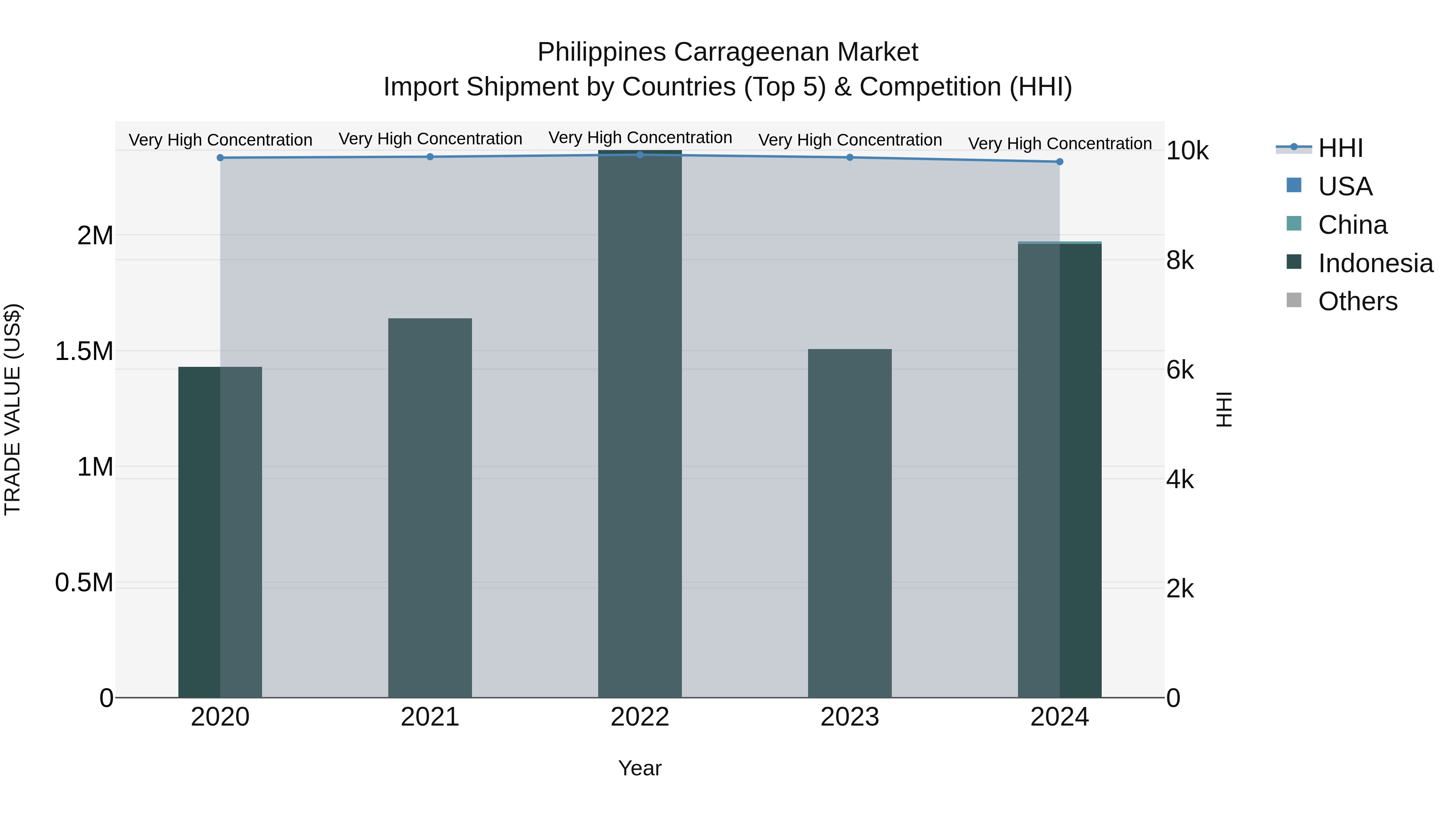 Philippines Carrageenan Market Top 5 Importing Countries and Market Competition (HHI) Analysis
