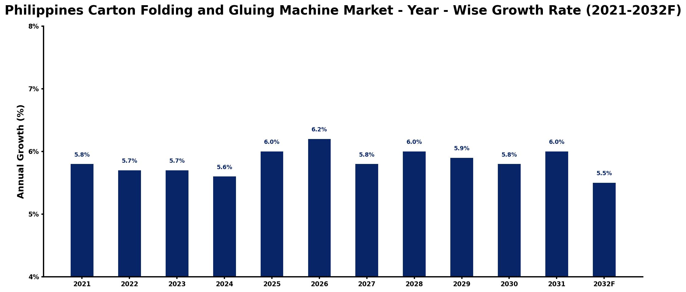 Philippines Carton Folding and Gluing Machine Market Year-wise Growth Rate and Key Drivers