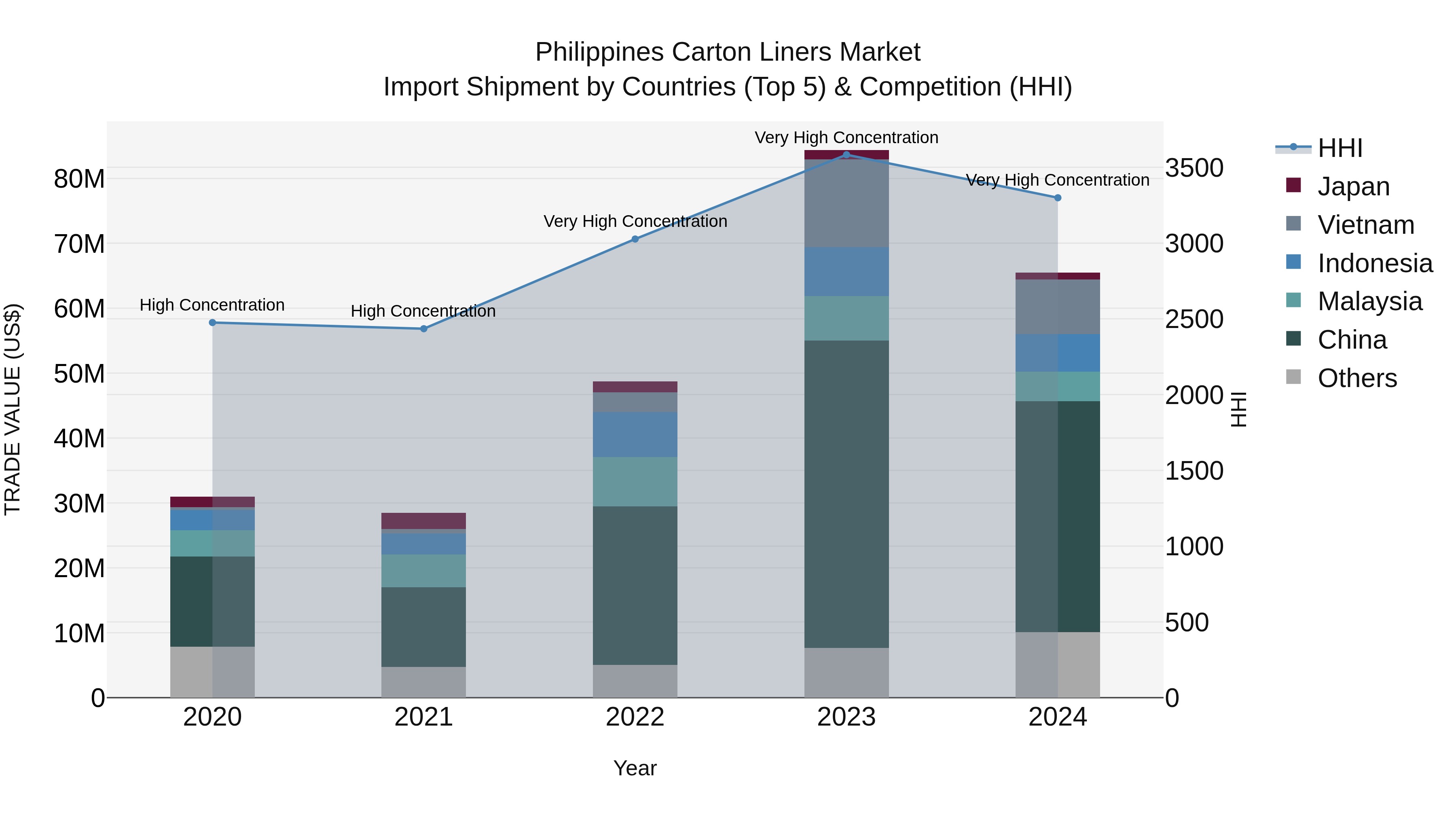Philippines Carton Liners Market Top 5 Importing Countries and Market Competition (HHI) Analysis
