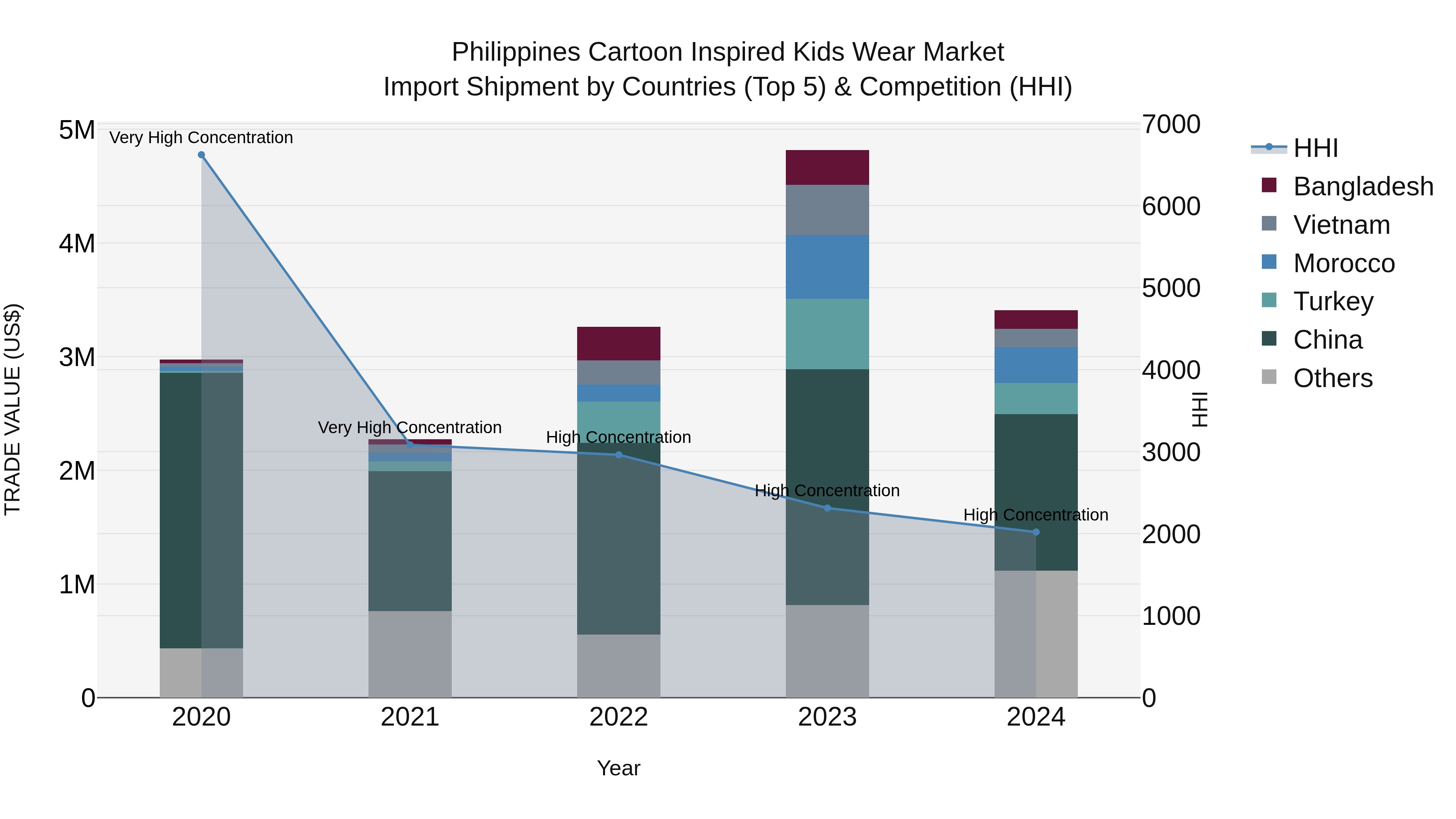 Philippines Cartoon Inspired Kids Wear Market Top 5 Importing Countries and Market Competition (HHI) Analysis