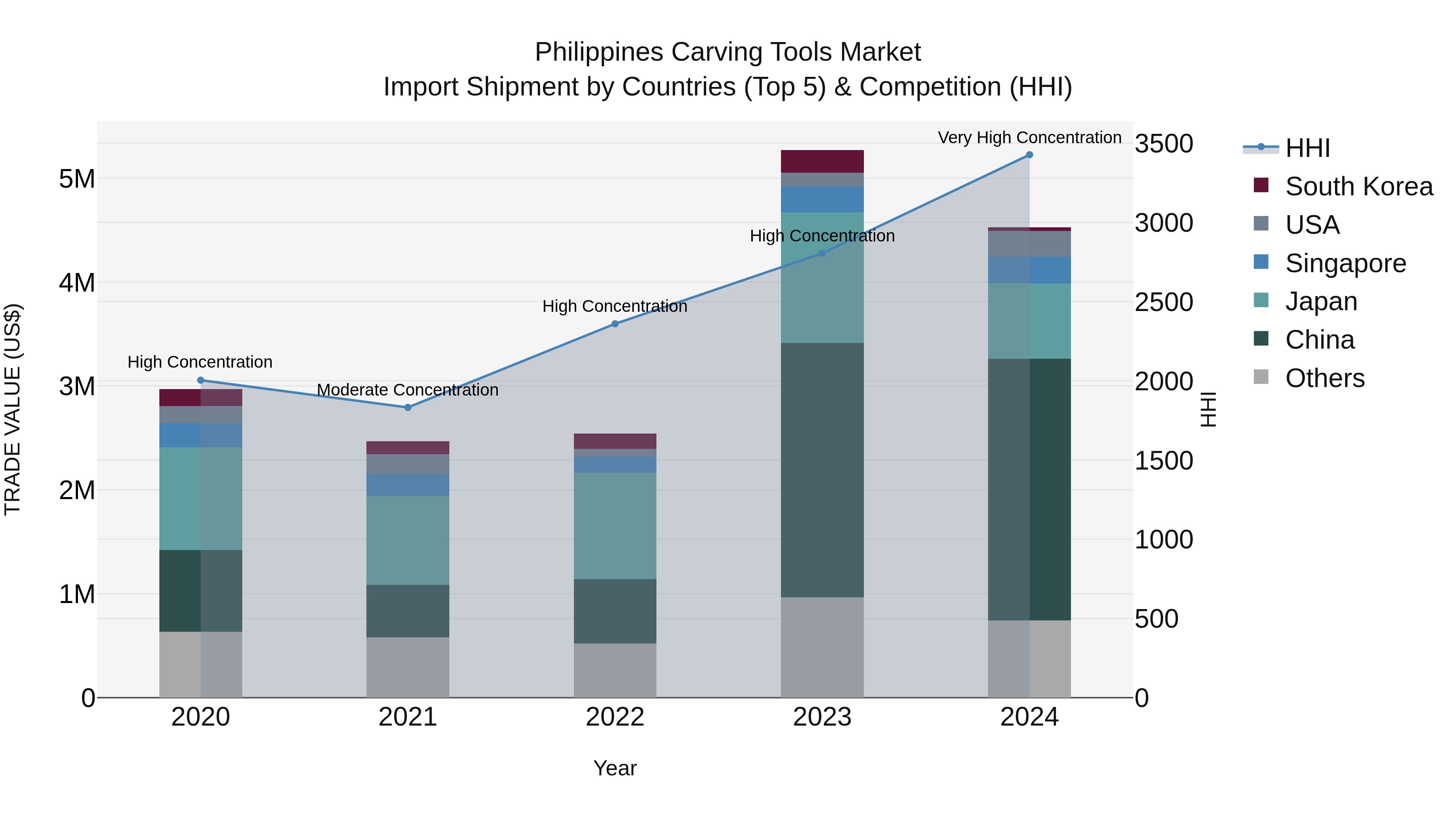 Philippines Carving Tools Market Top 5 Importing Countries and Market Competition (HHI) Analysis