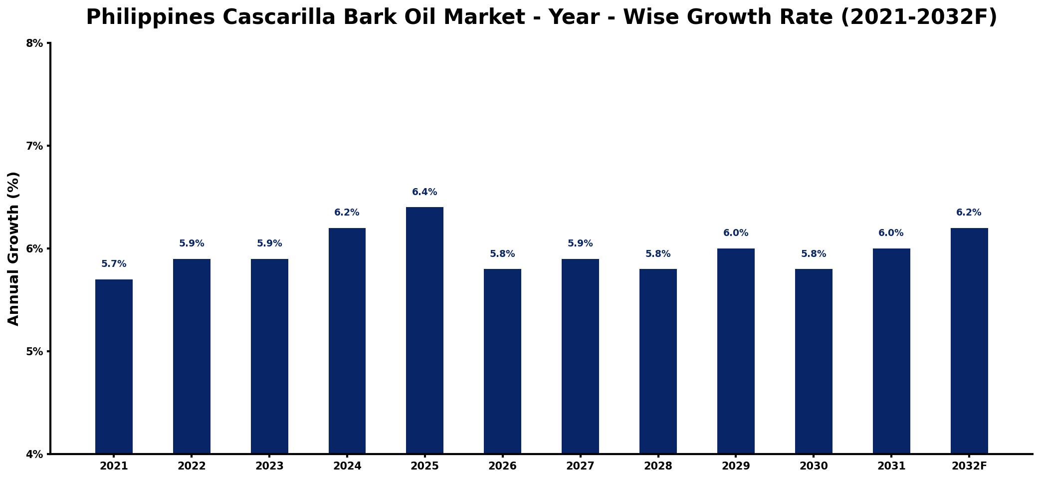 Philippines Cascarilla Bark Oil Market Year-wise Growth Rate and Key Drivers