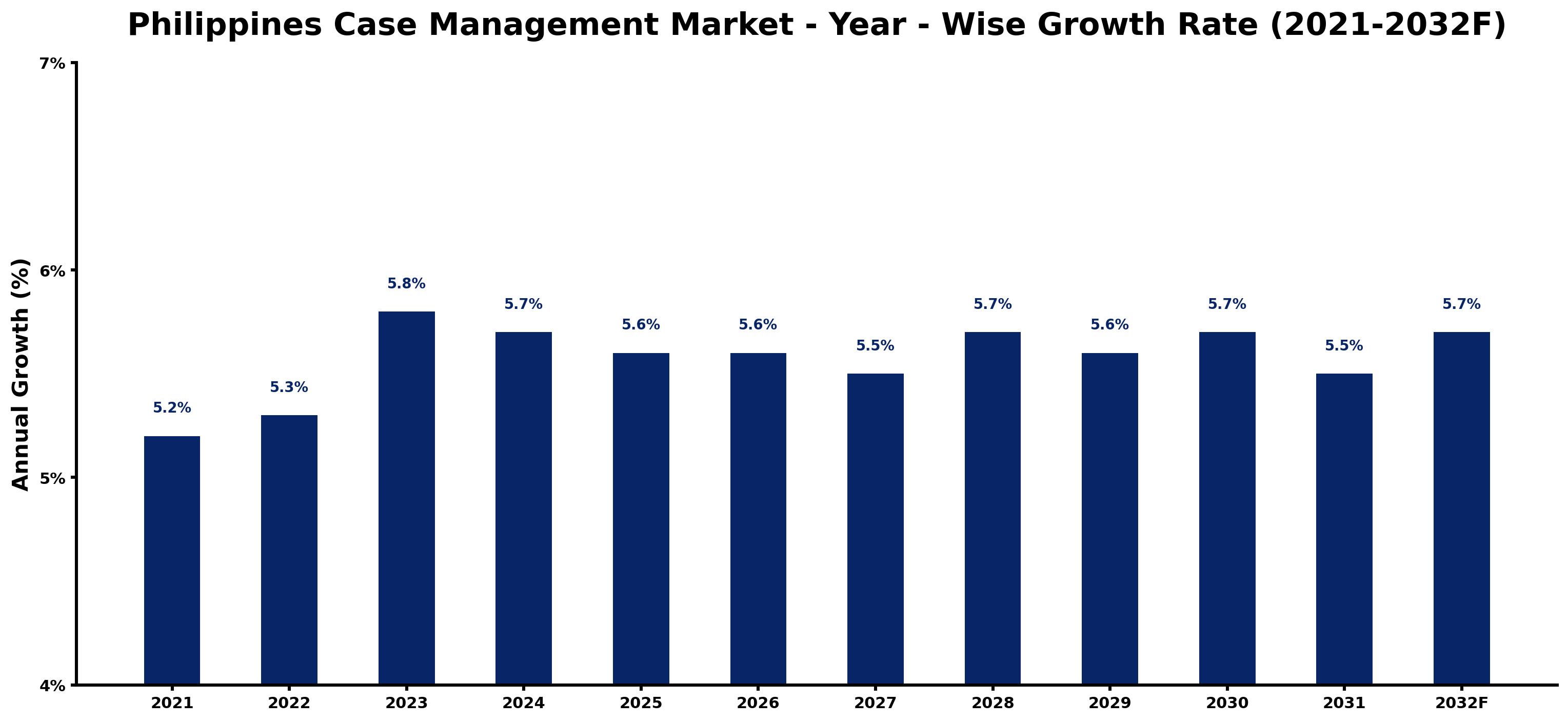 Philippines Case Management Market Year-wise Growth Rate and Key Drivers