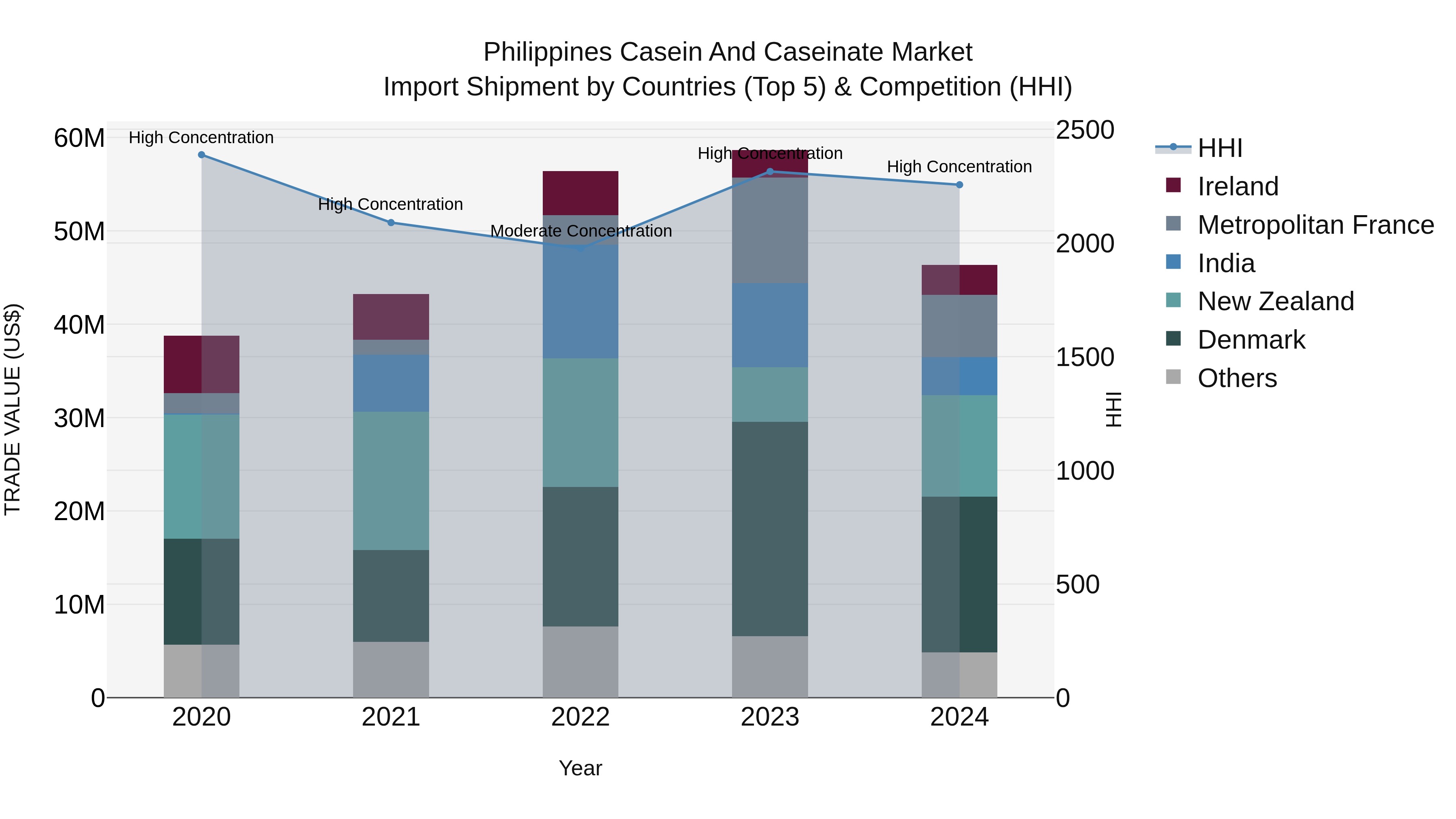 Philippines Casein And Caseinate Market Top 5 Importing Countries and Market Competition (HHI) Analysis
