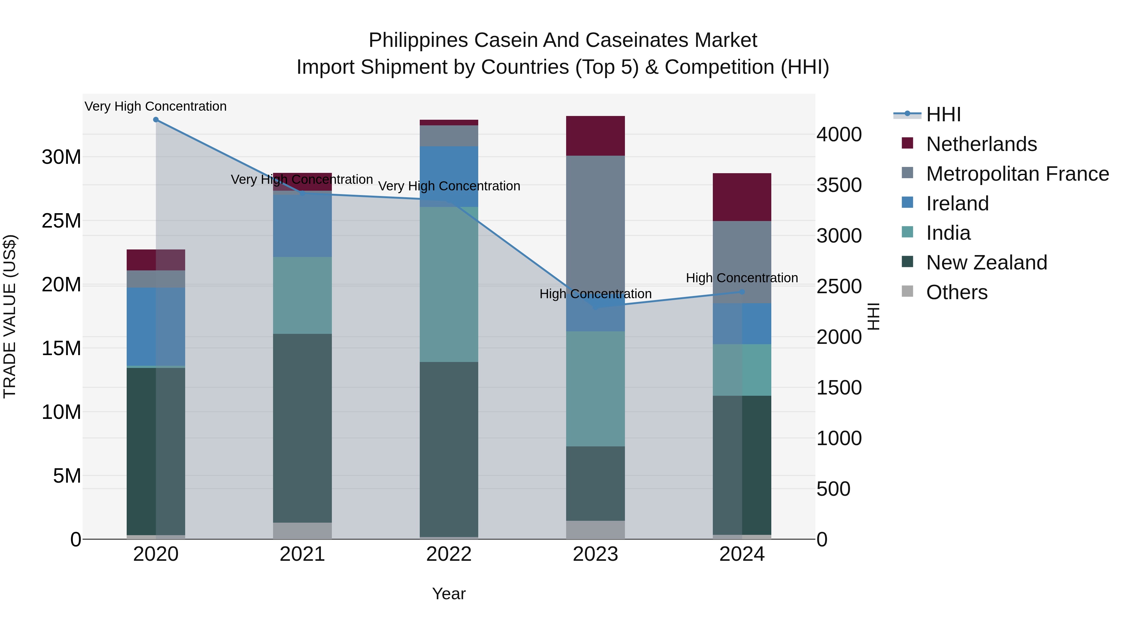 Philippines Casein And Caseinates Market Top 5 Importing Countries and Market Competition (HHI) Analysis