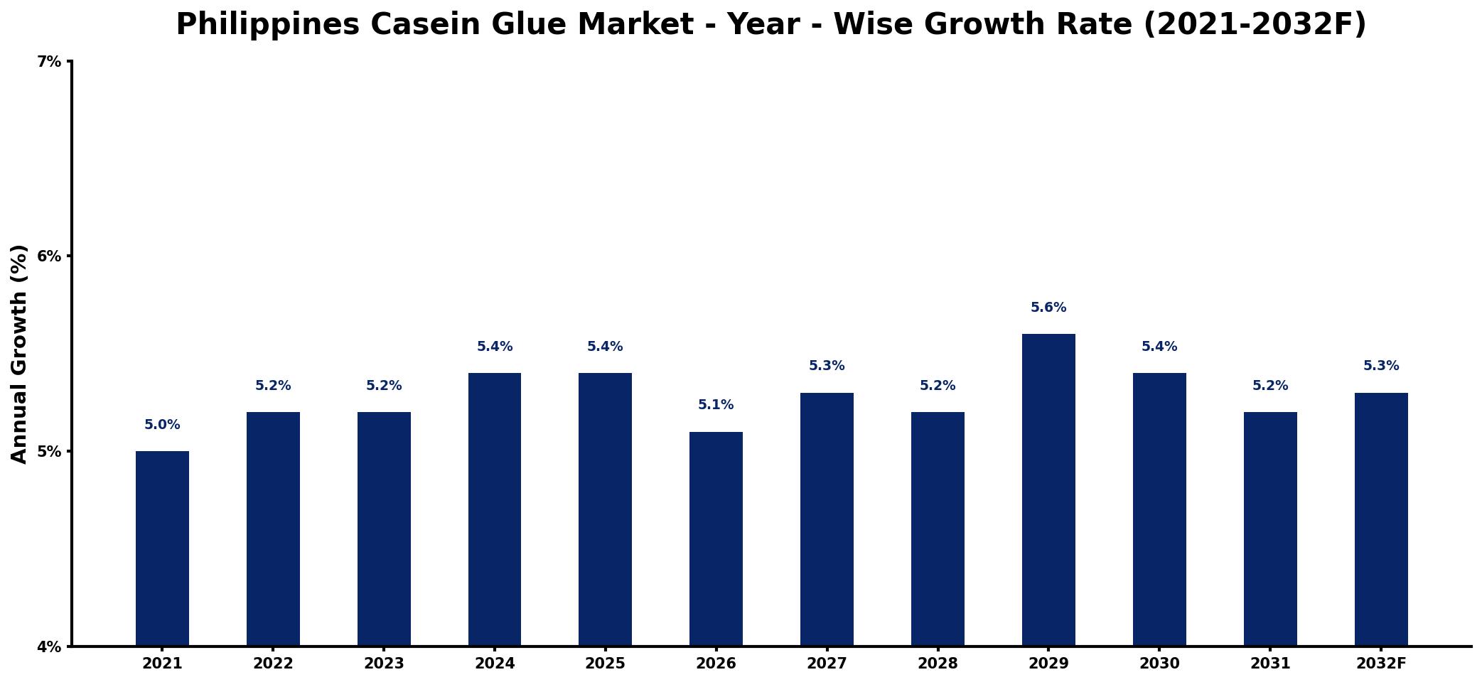 Philippines Casein Glue Market Year-wise Growth Rate and Key Drivers