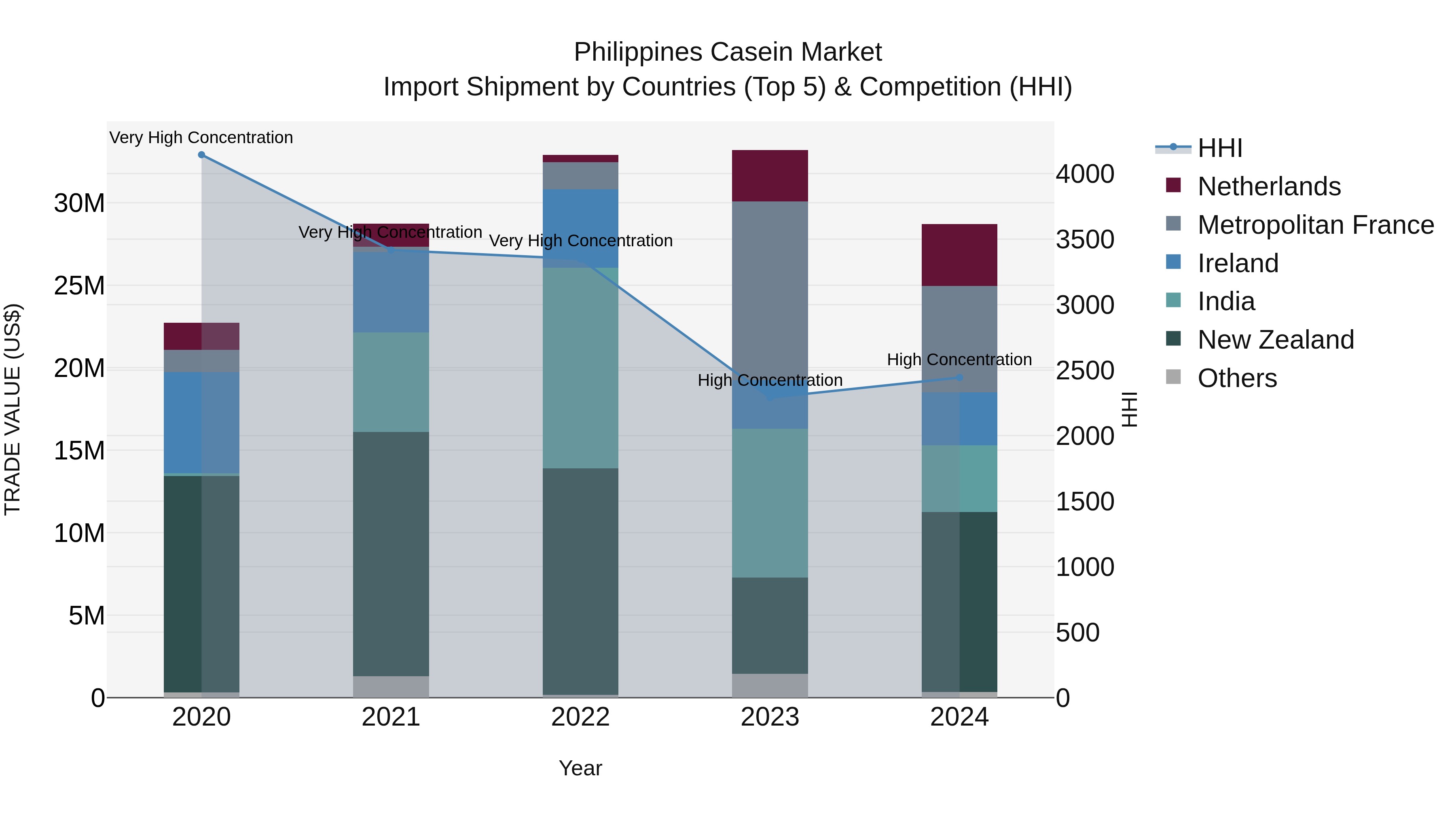 Philippines Casein Market Top 5 Importing Countries and Market Competition (HHI) Analysis
