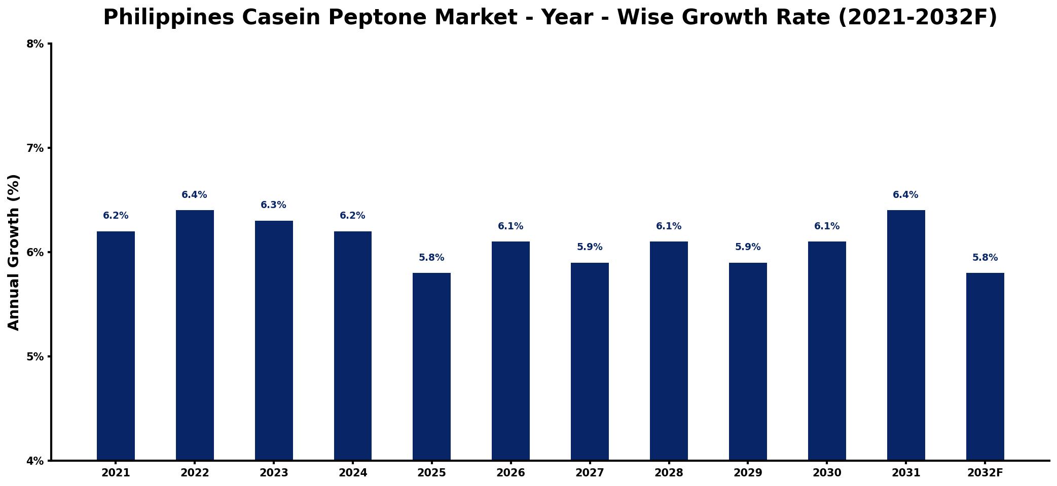 Philippines Casein Peptone Market Year-wise Growth Rate and Key Drivers