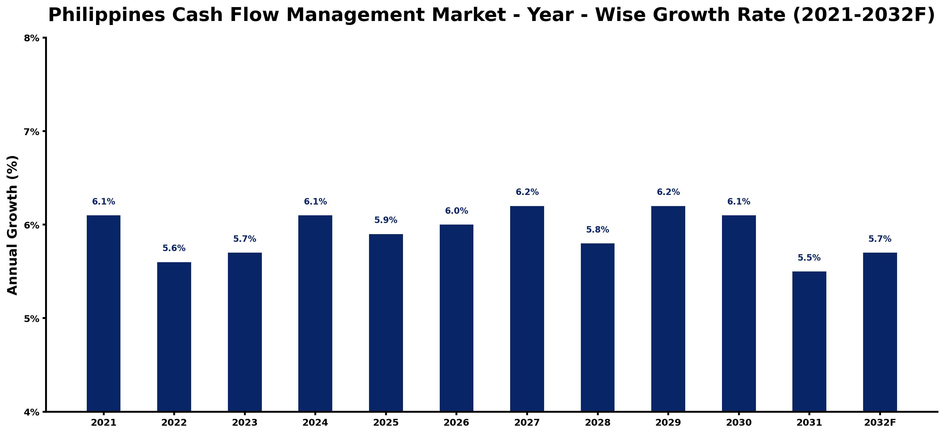 Philippines Cash Flow Management Market Year-wise Growth Rate and Key Drivers