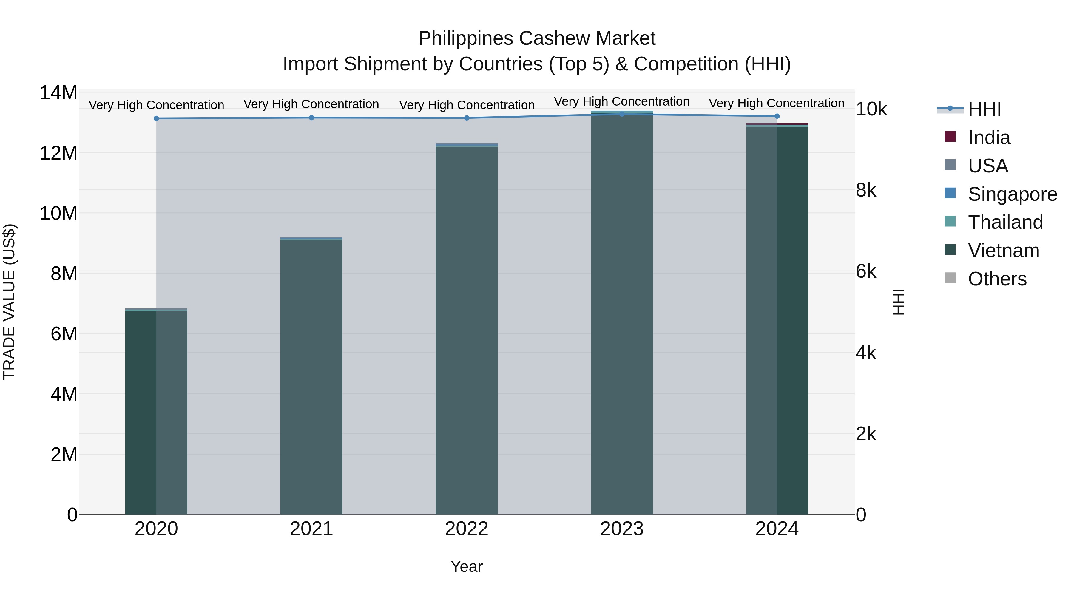 Philippines Cashew Market Top 5 Importing Countries and Market Competition (HHI) Analysis