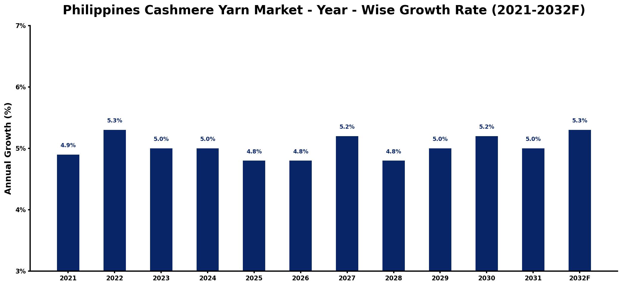 Philippines Cashmere Yarn Market Year-wise Growth Rate and Key Drivers