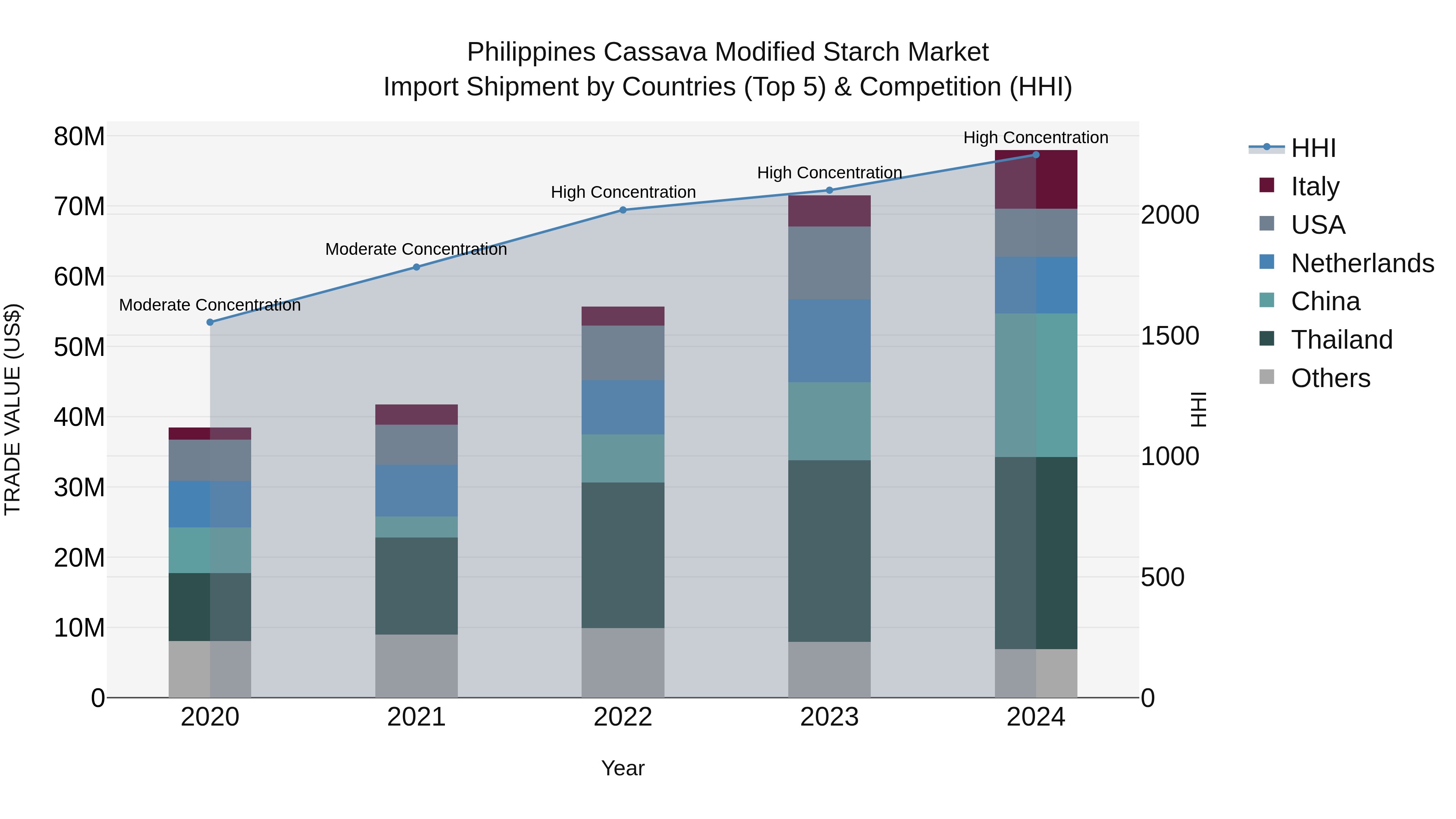 Philippines Cassava Modified Starch Market Top 5 Importing Countries and Market Competition (HHI) Analysis