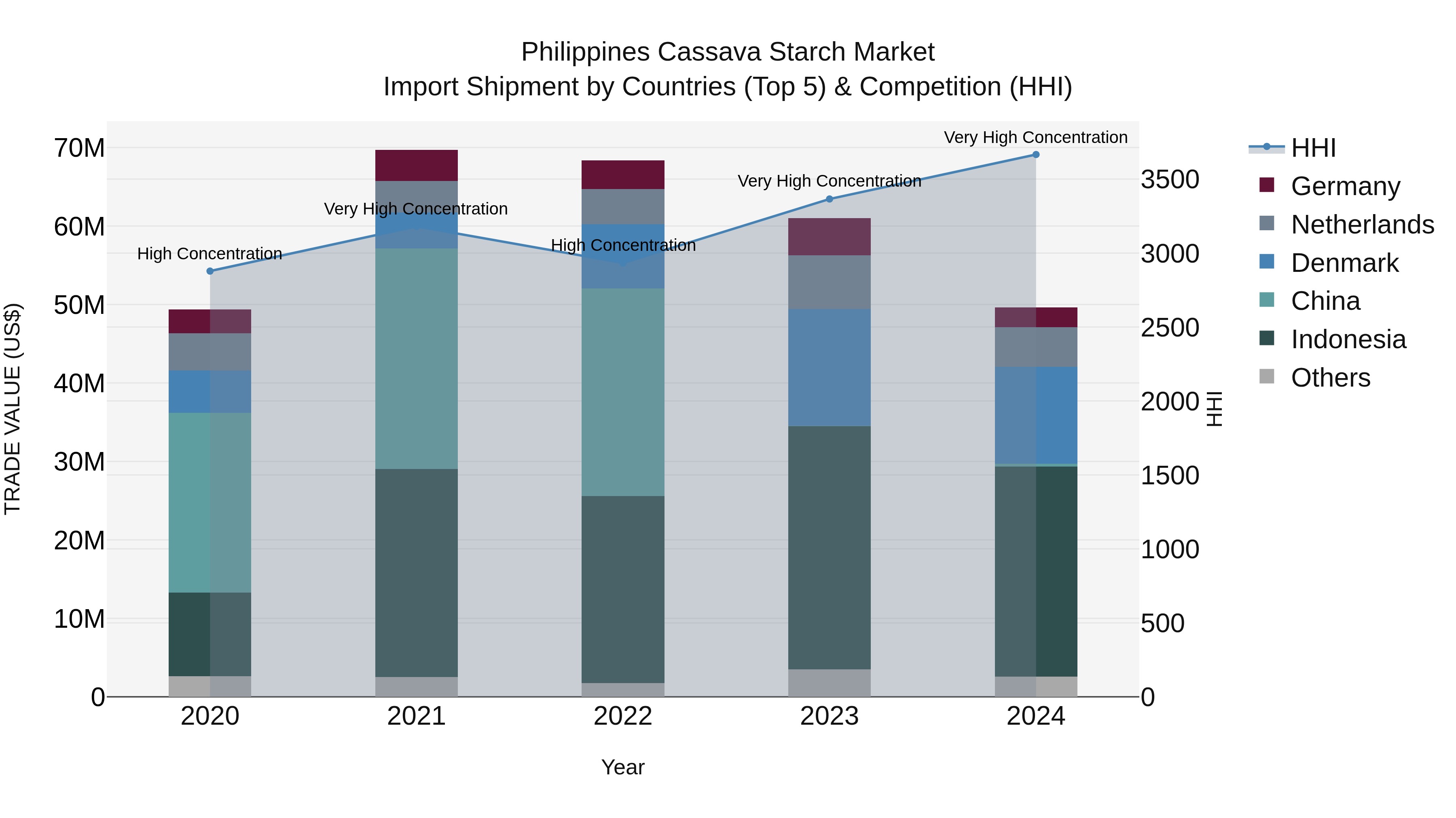 Philippines Cassava Starch Market Top 5 Importing Countries and Market Competition (HHI) Analysis