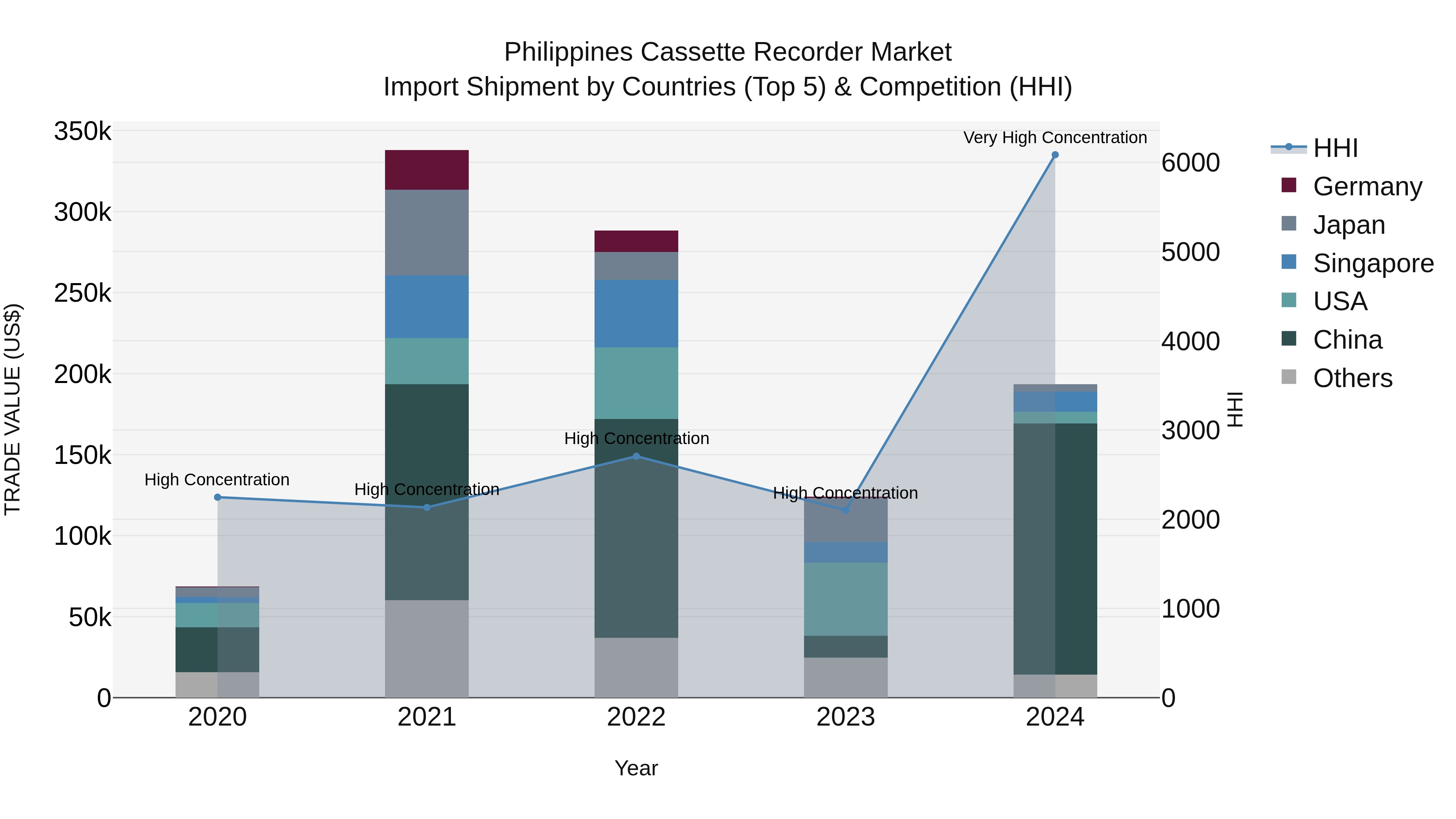 Philippines Cassette Recorder Market Top 5 Importing Countries and Market Competition (HHI) Analysis