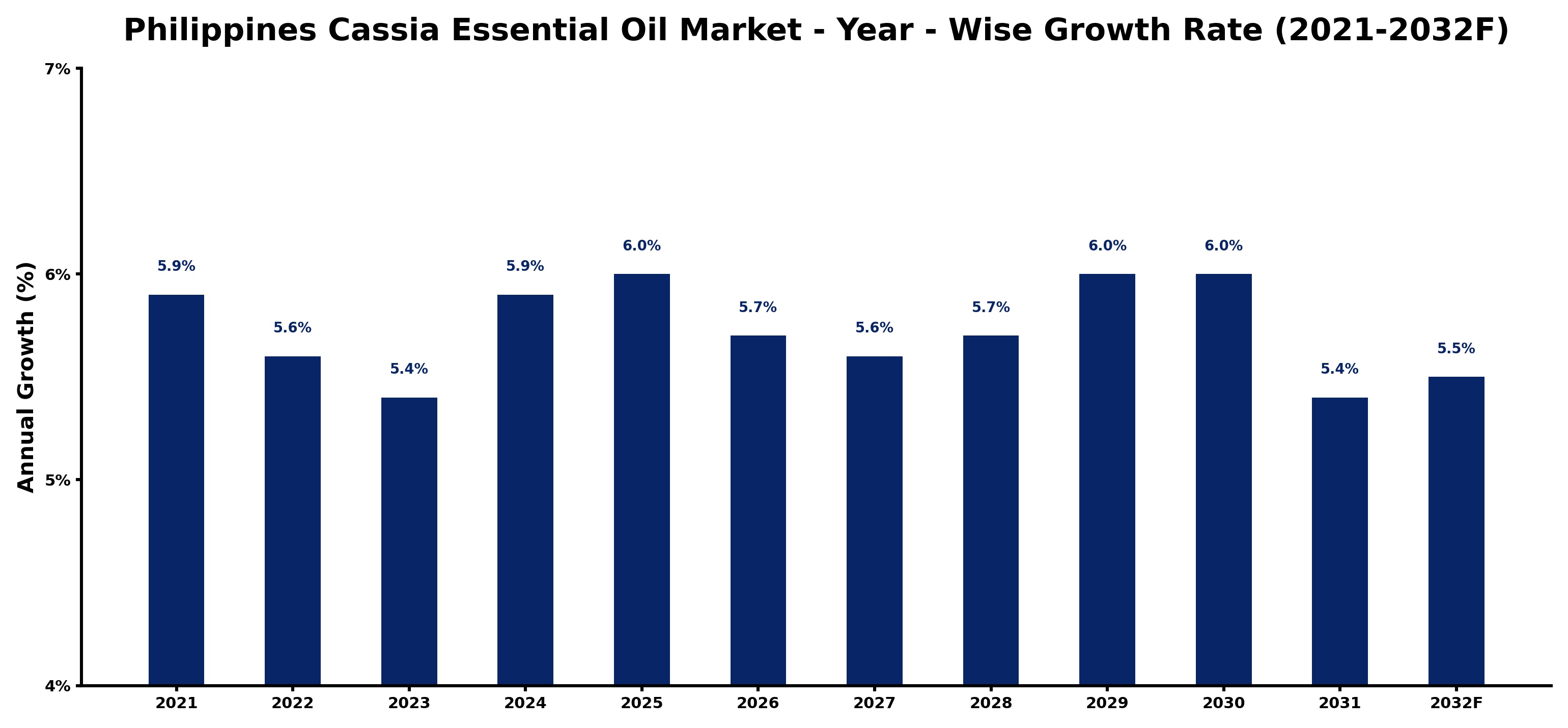 Philippines Cassia Essential Oil Market Year-wise Growth Rate and Key Drivers