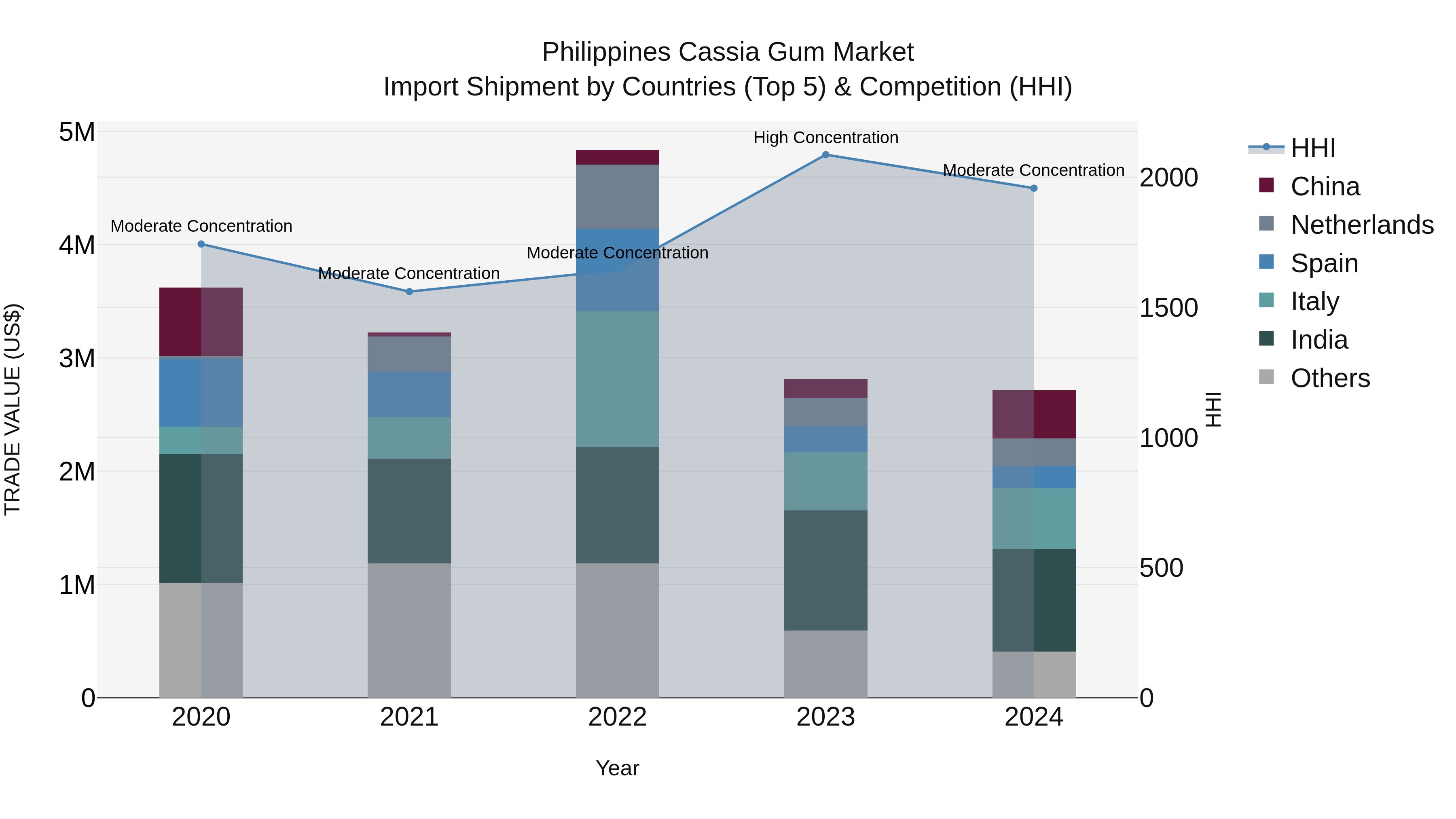Philippines Cassia Gum Market Top 5 Importing Countries and Market Competition (HHI) Analysis