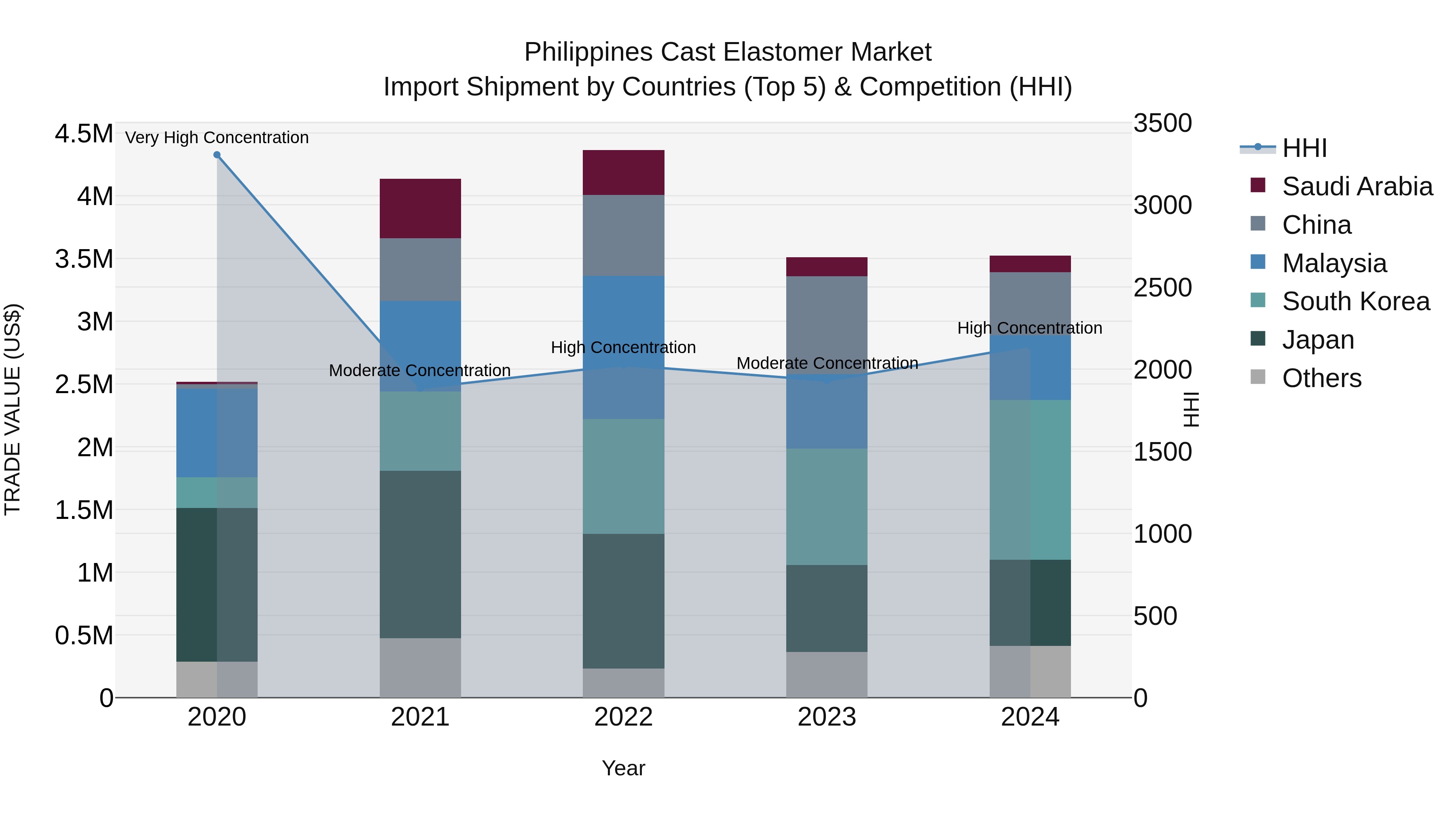 Philippines Cast Elastomer Market Top 5 Importing Countries and Market Competition (HHI) Analysis