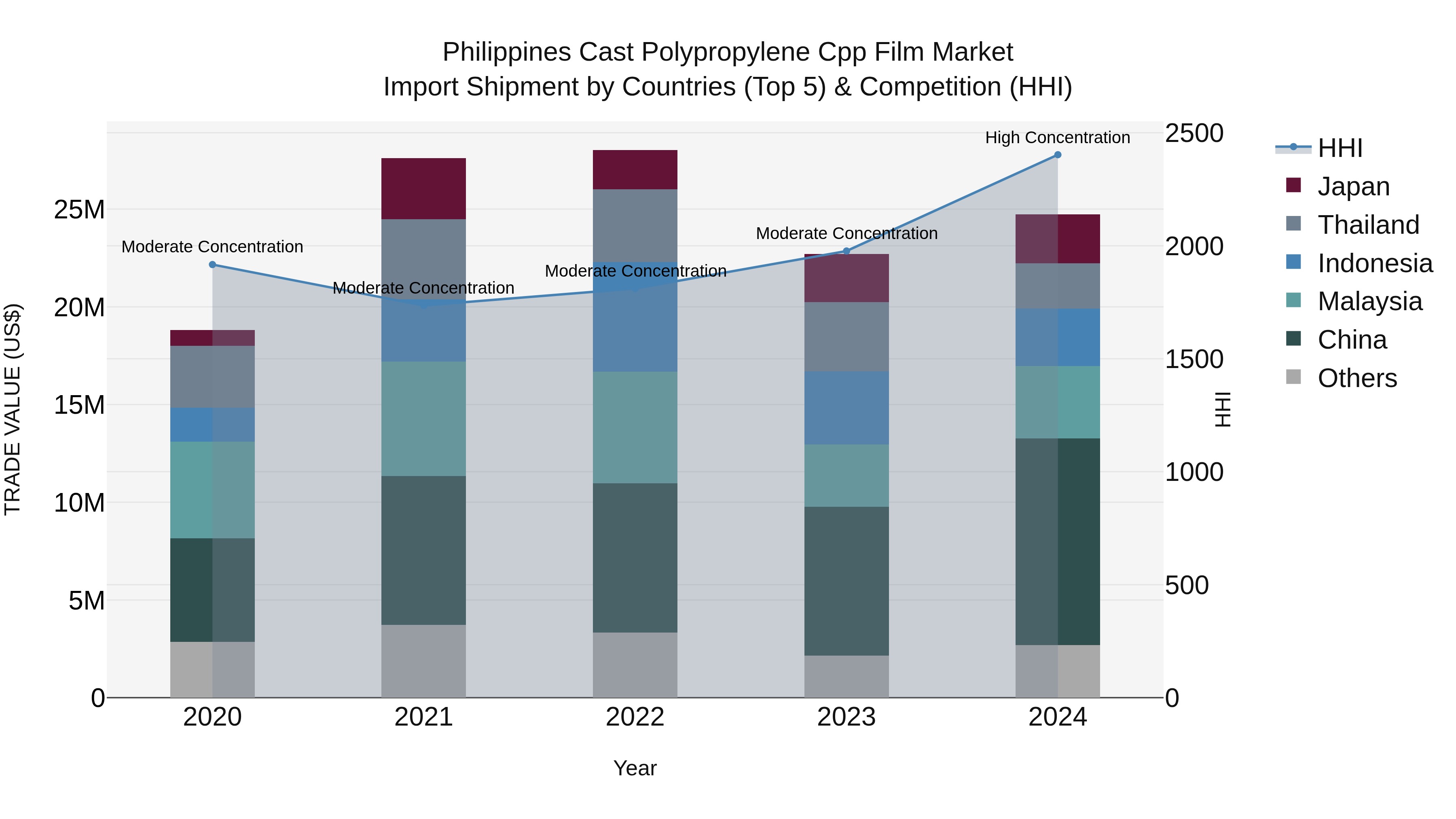 Philippines Cast Polypropylene Cpp Film Market Top 5 Importing Countries and Market Competition (HHI) Analysis