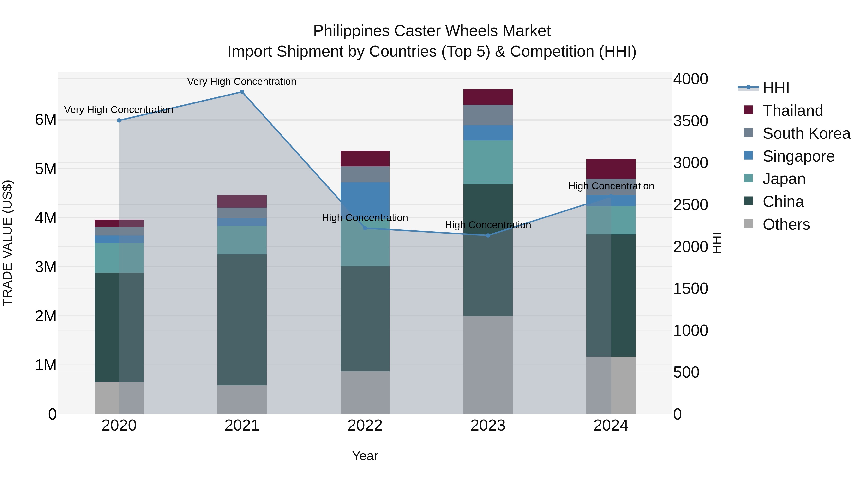 Philippines Caster Wheels Market Top 5 Importing Countries and Market Competition (HHI) Analysis