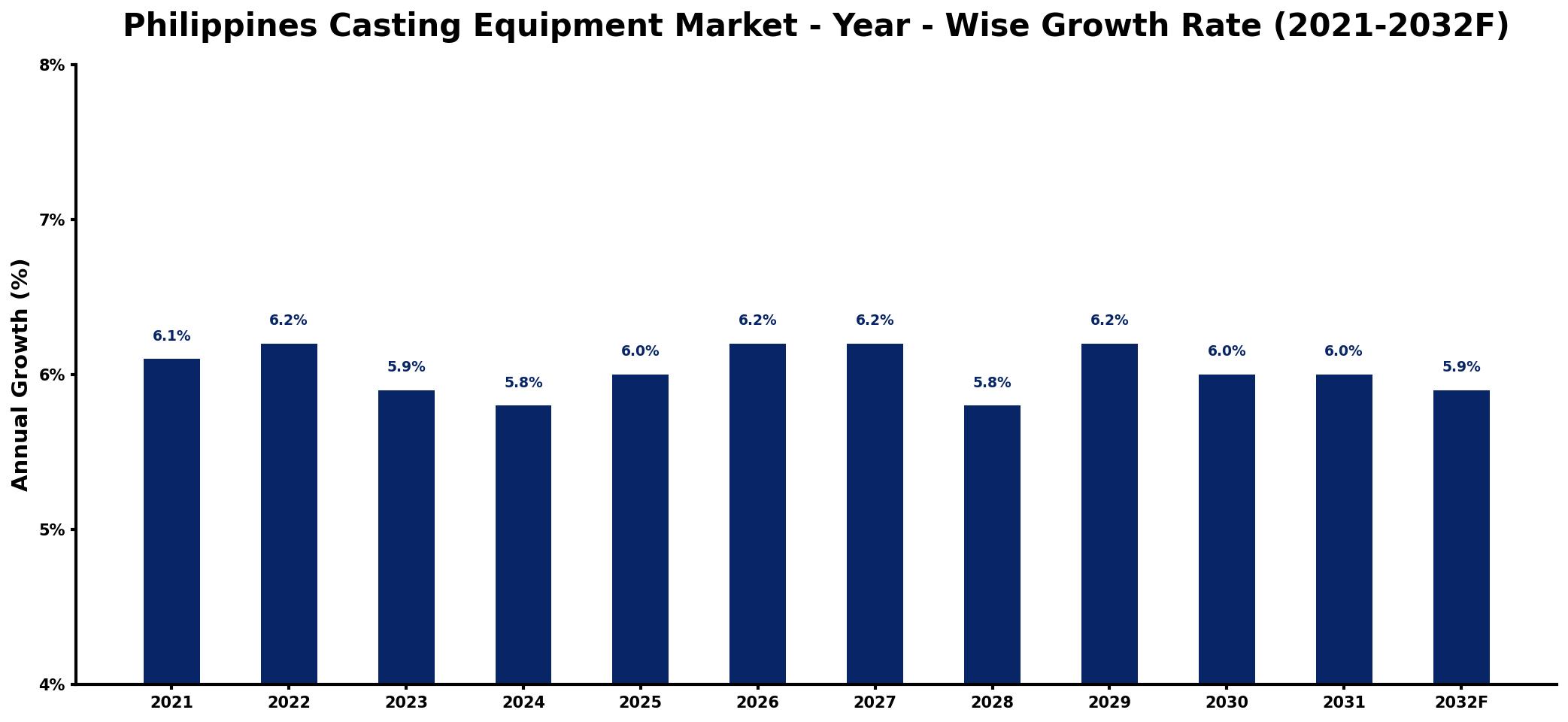 Philippines Casting Equipment Market Year-wise Growth Rate and Key Drivers