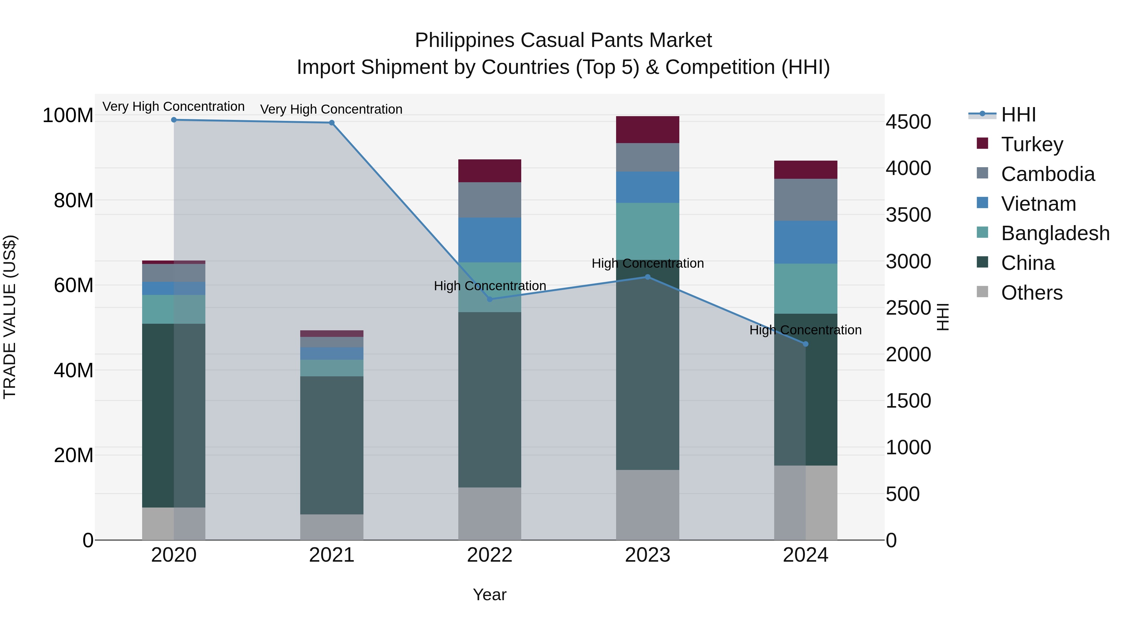 Philippines Casual Pants Market Top 5 Importing Countries and Market Competition (HHI) Analysis