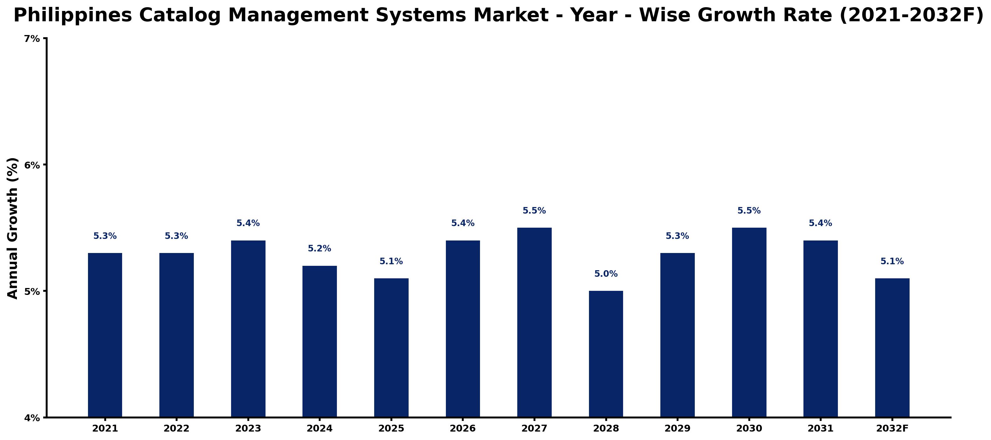 Philippines Catalog Management Systems Market Year-wise Growth Rate and Key Drivers