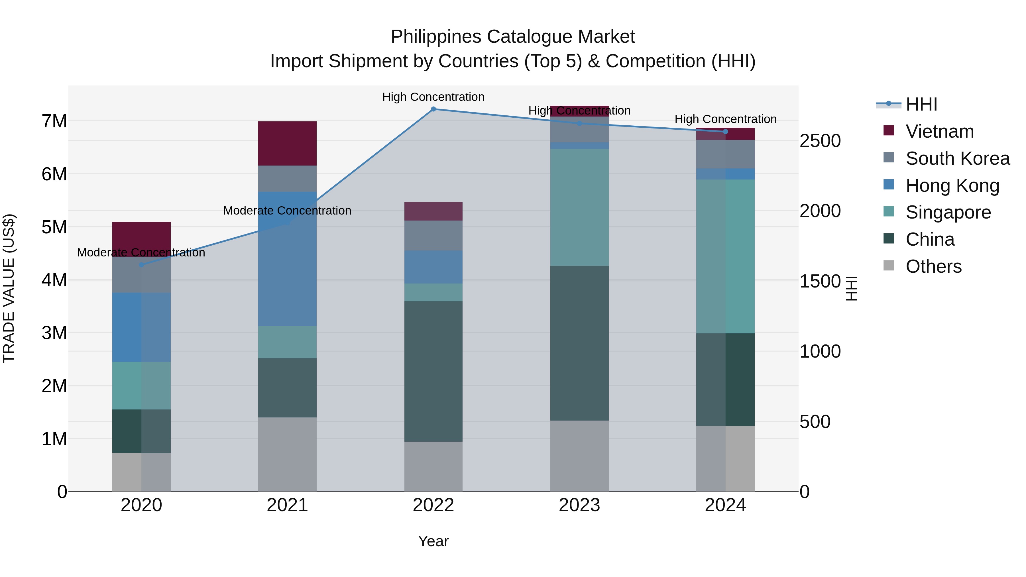 Philippines Catalogue Market Top 5 Importing Countries and Market Competition (HHI) Analysis