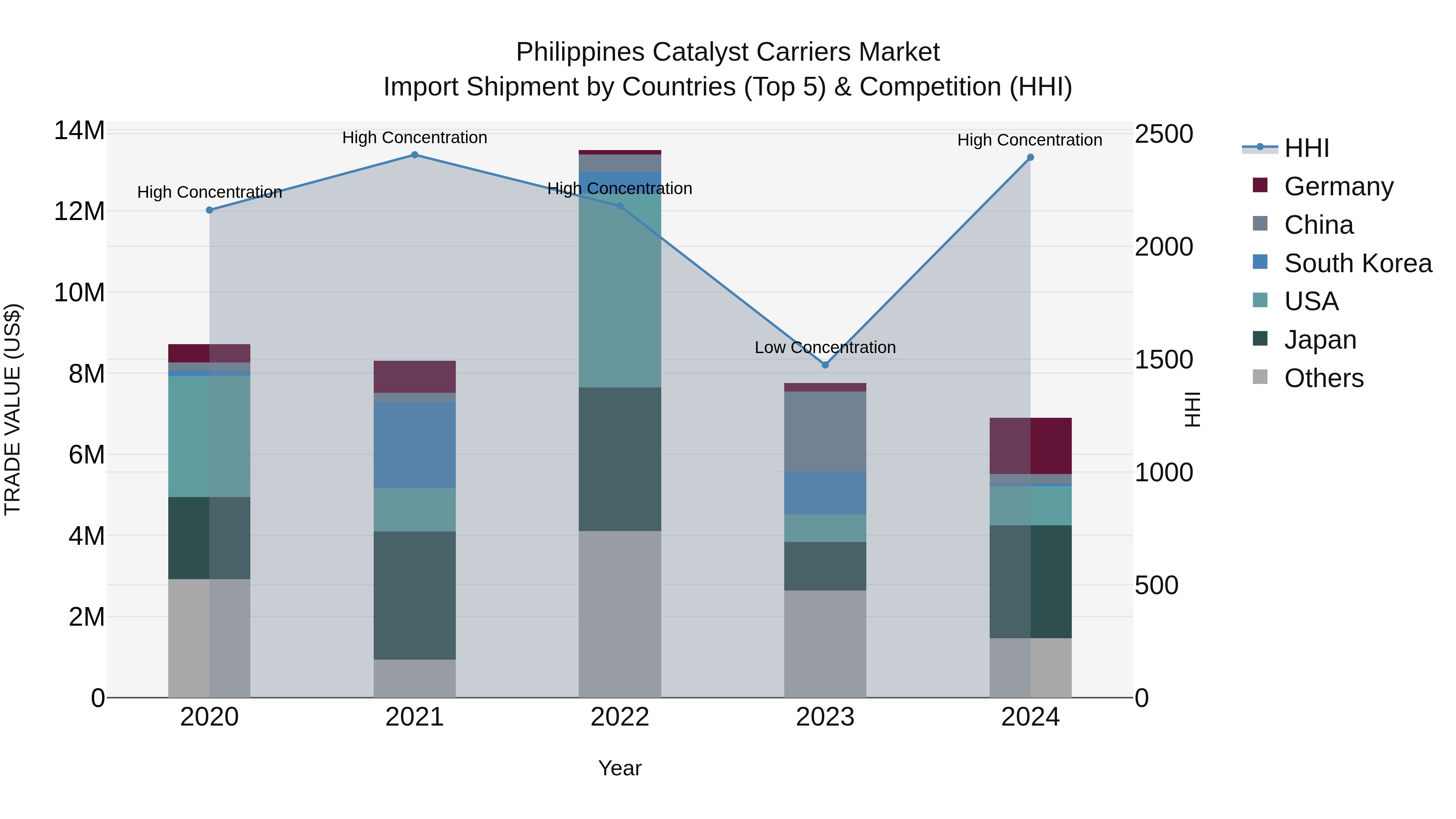 Philippines Catalyst Carriers Market Top 5 Importing Countries and Market Competition (HHI) Analysis