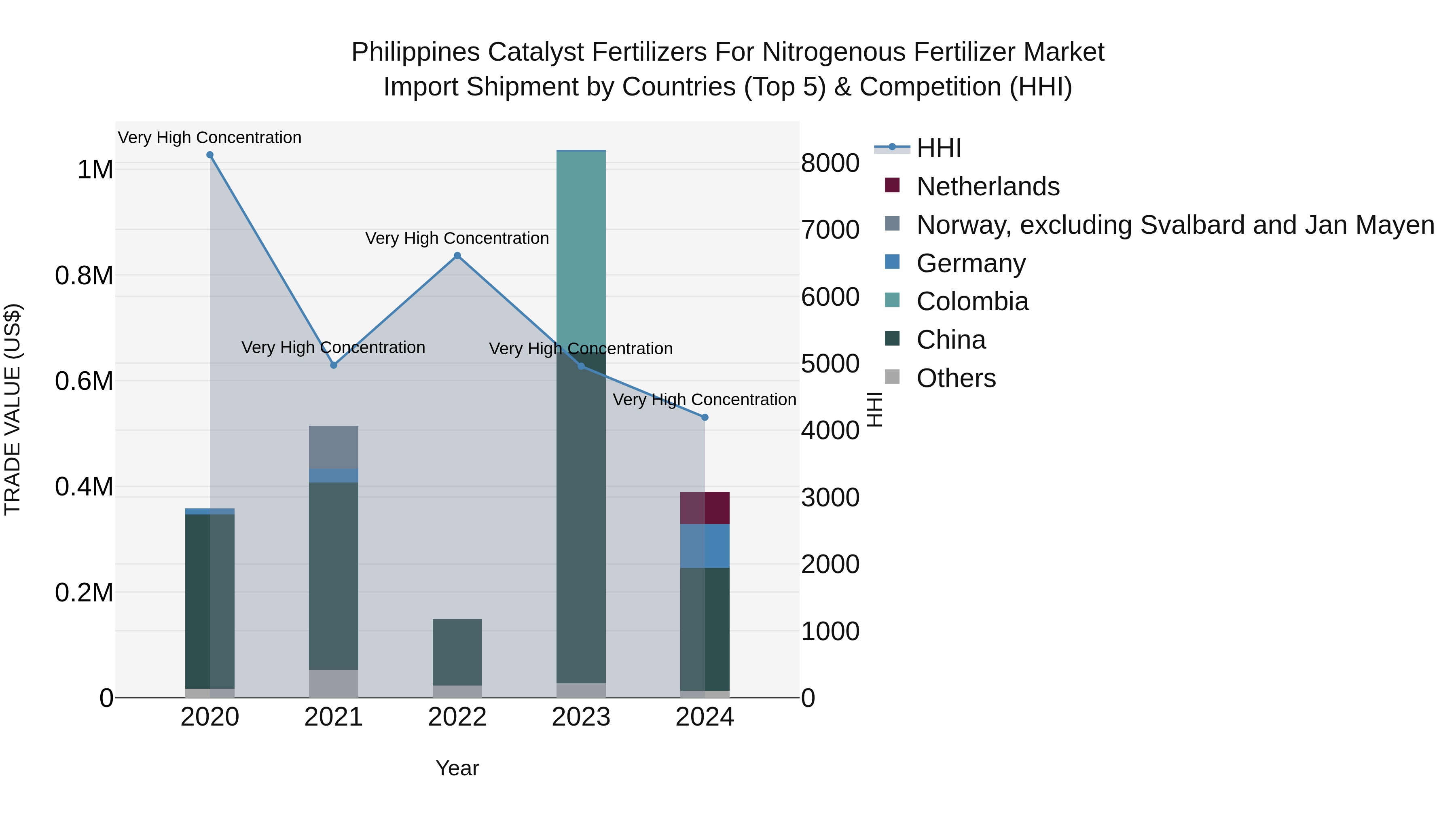 Philippines Catalyst Fertilizers For Nitrogenous Fertilizer Market Top 5 Importing Countries and Market Competition (HHI) Analysis