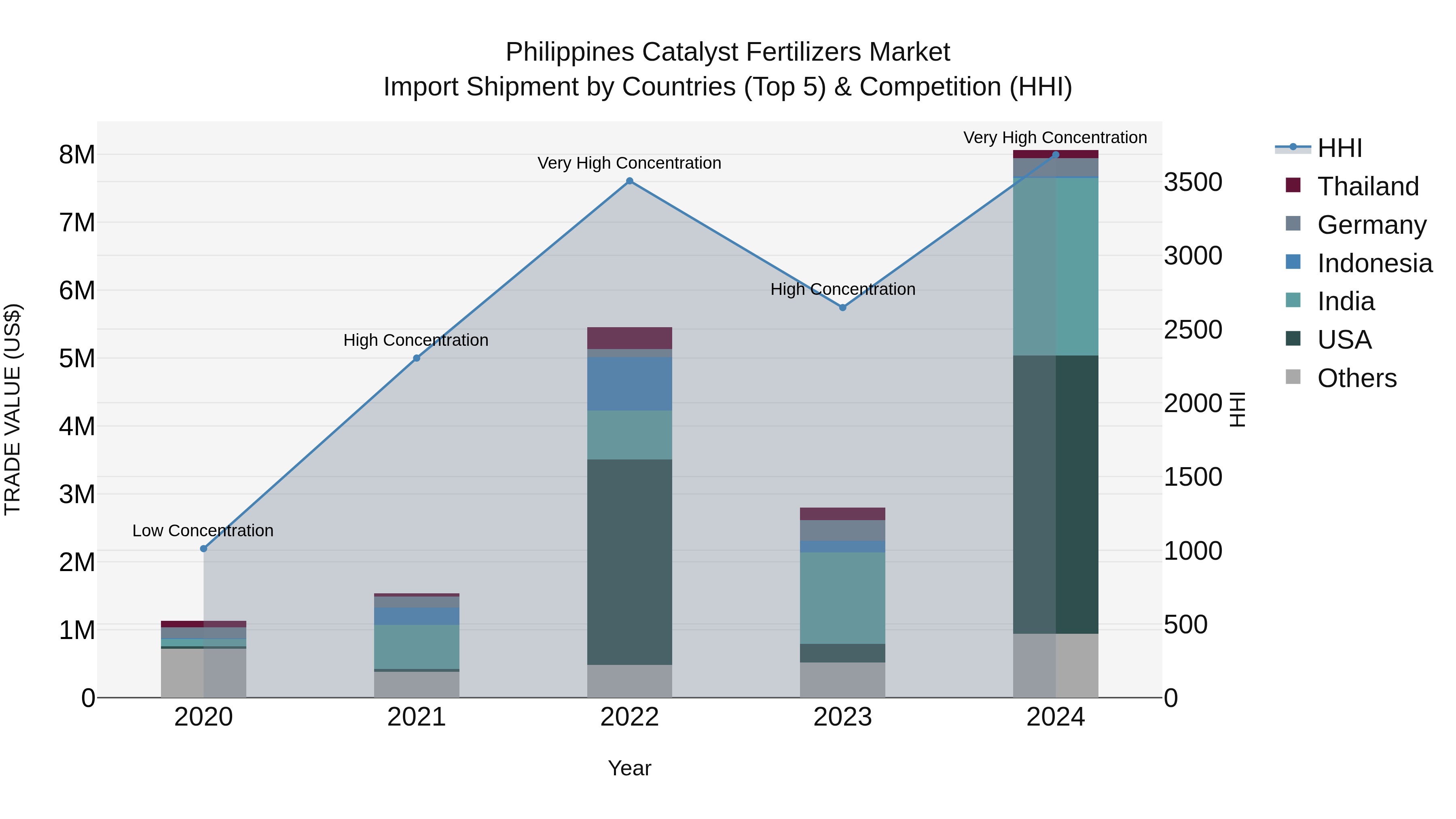 Philippines Catalyst Fertilizers Market Top 5 Importing Countries and Market Competition (HHI) Analysis
